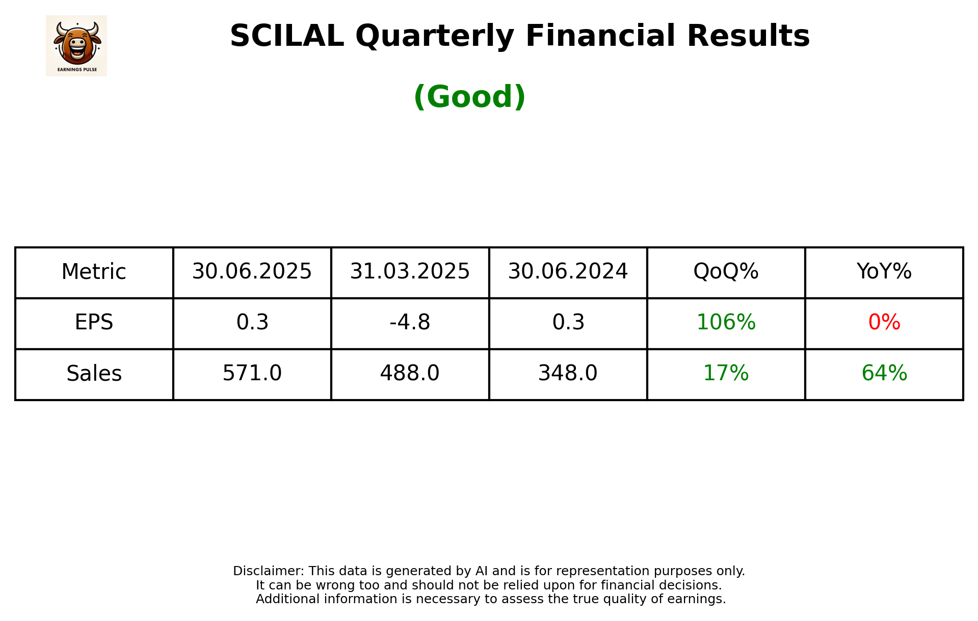 SCILAL Q1 2026 earnings summary