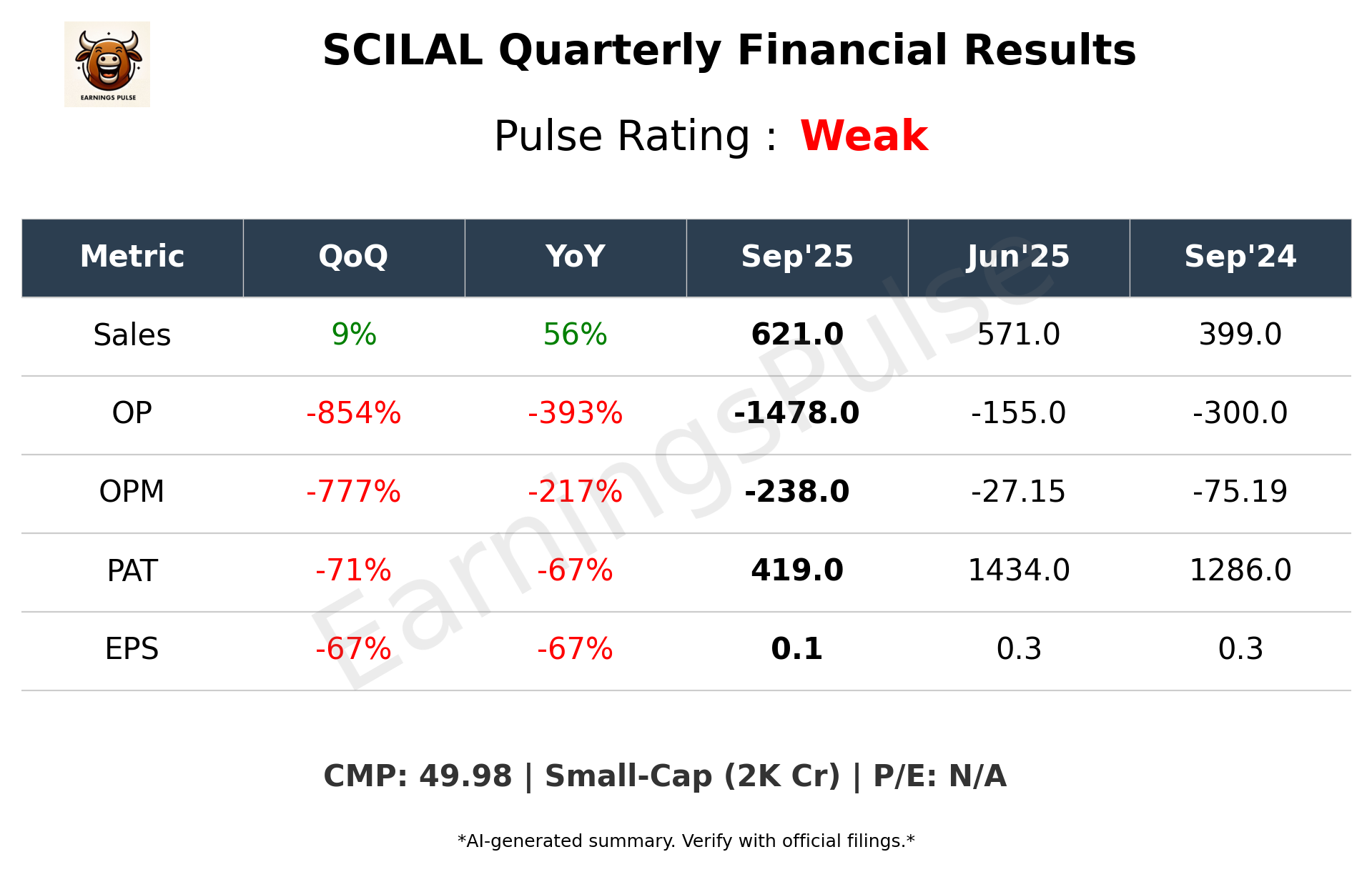 SCILAL Q2 2026 earnings summary