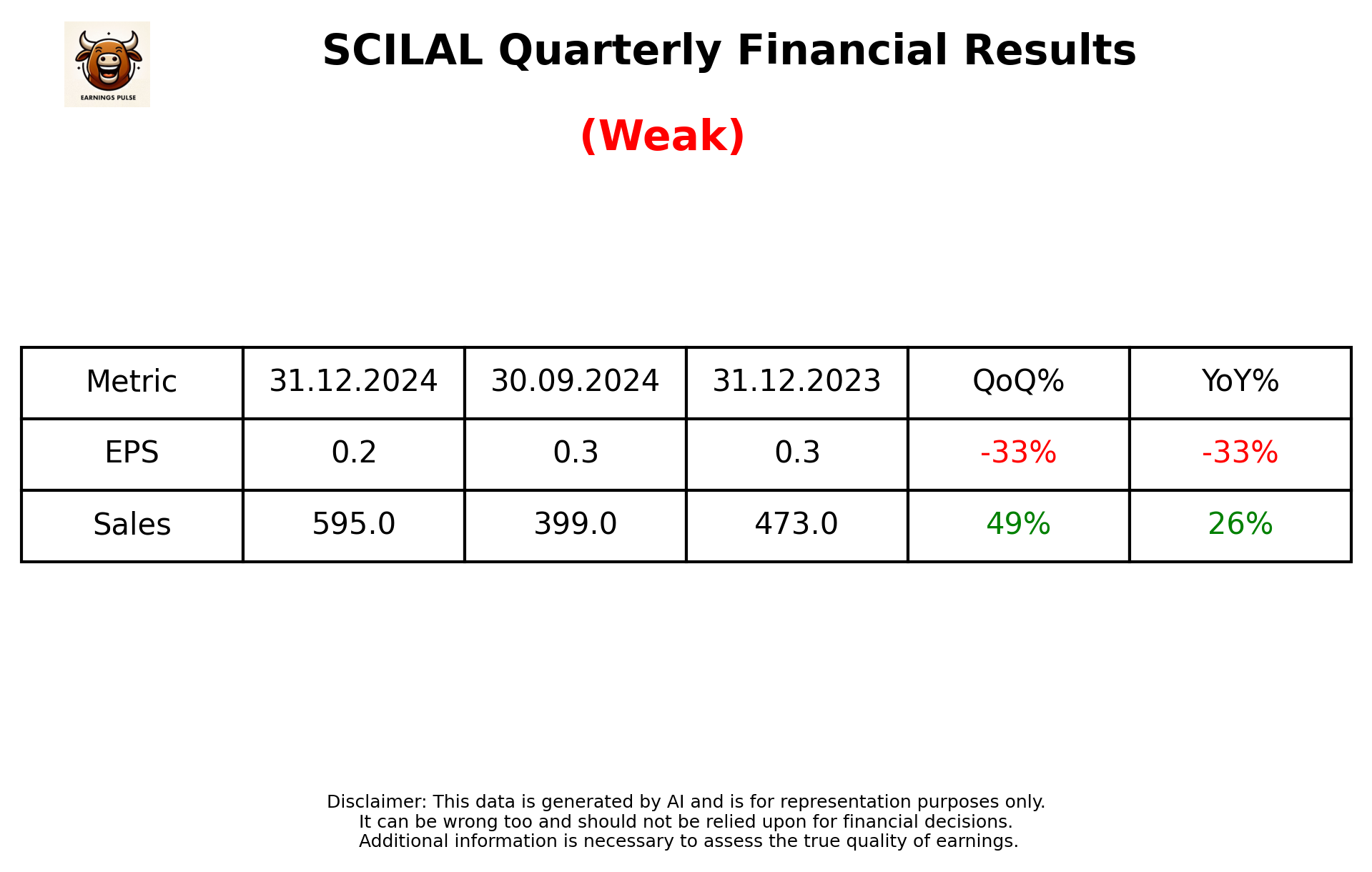 SCILAL Q3 2025 earnings summary