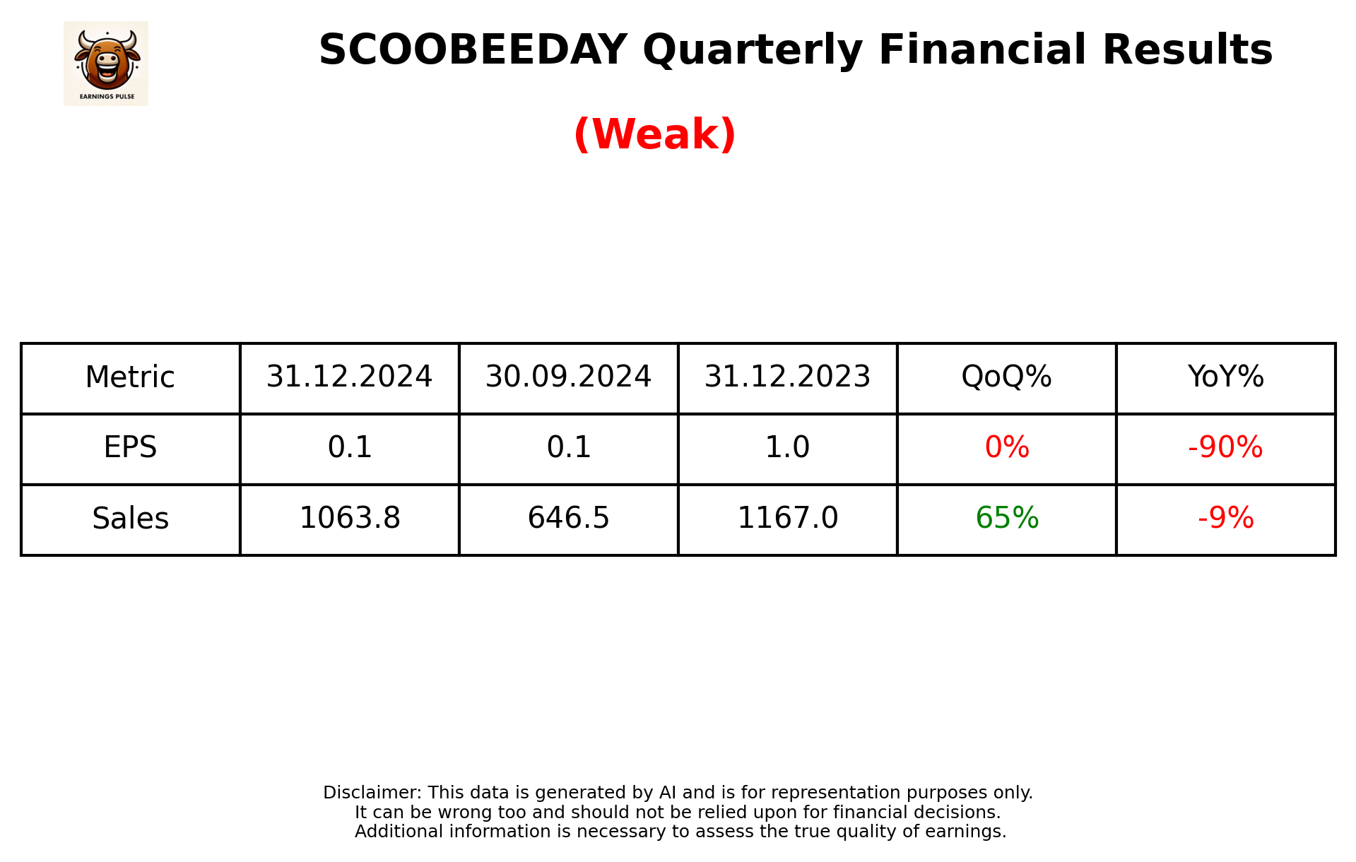 SCOOBEEDAY Q3 2025 earnings summary