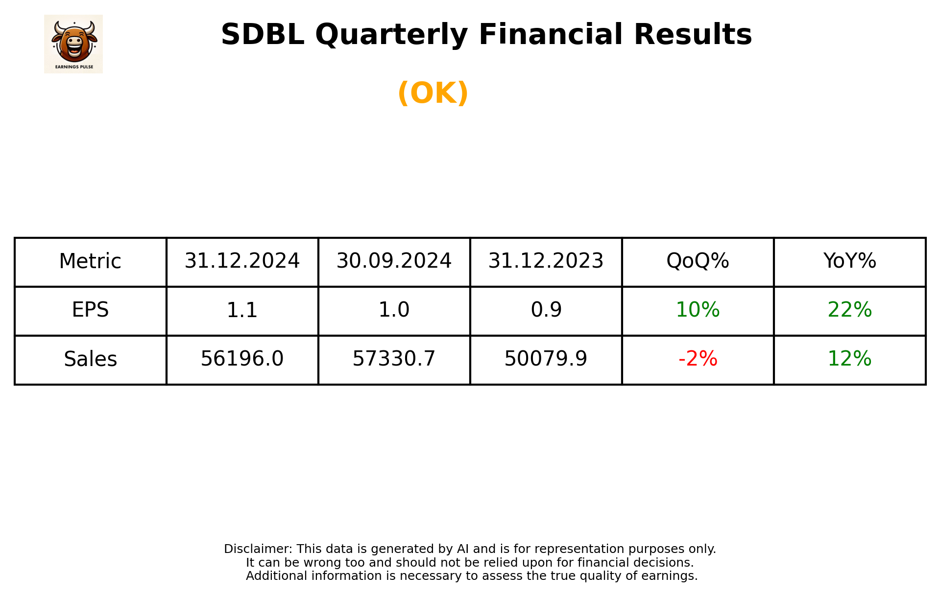 SDBL Q3 2025 earnings summary