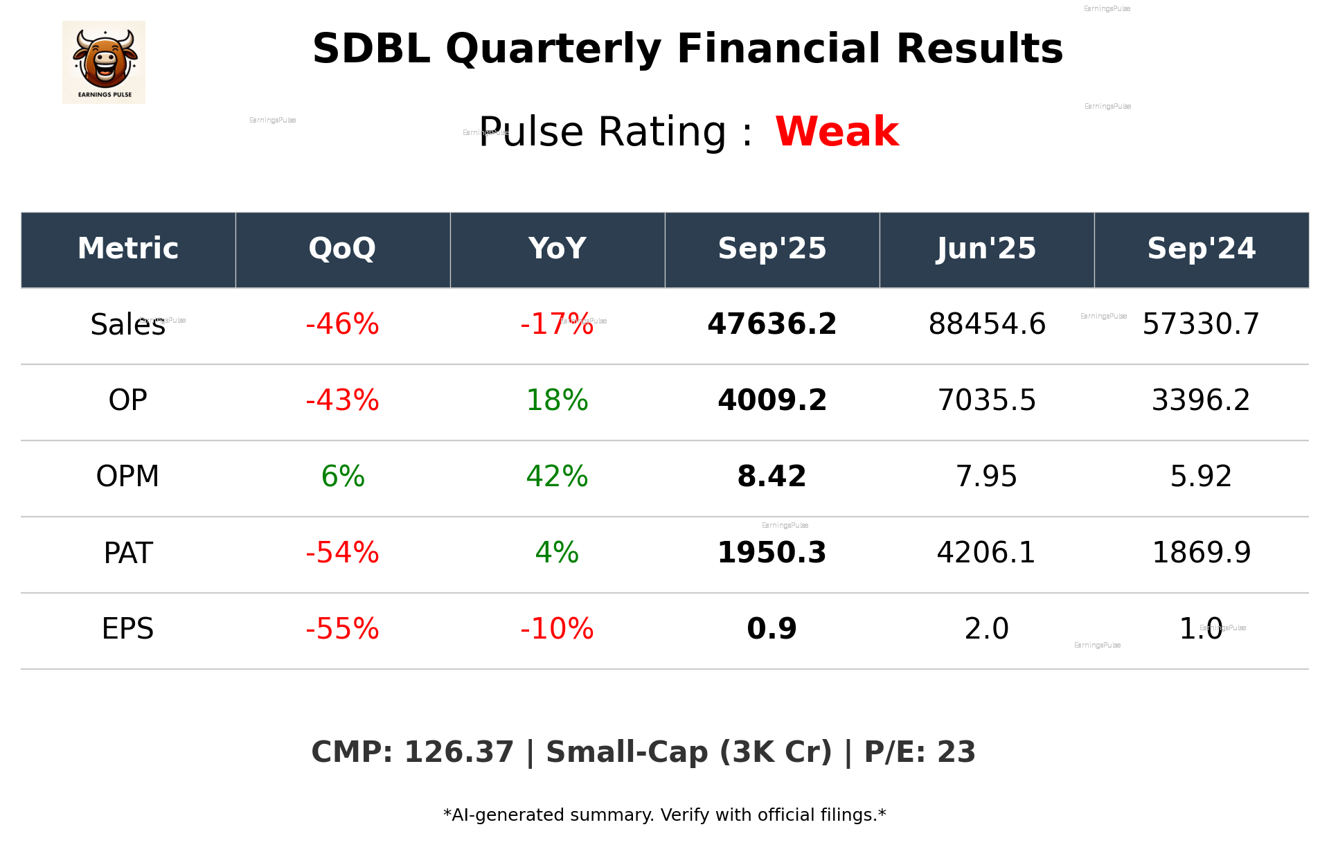 SDBL Q2 2026 earnings summary
