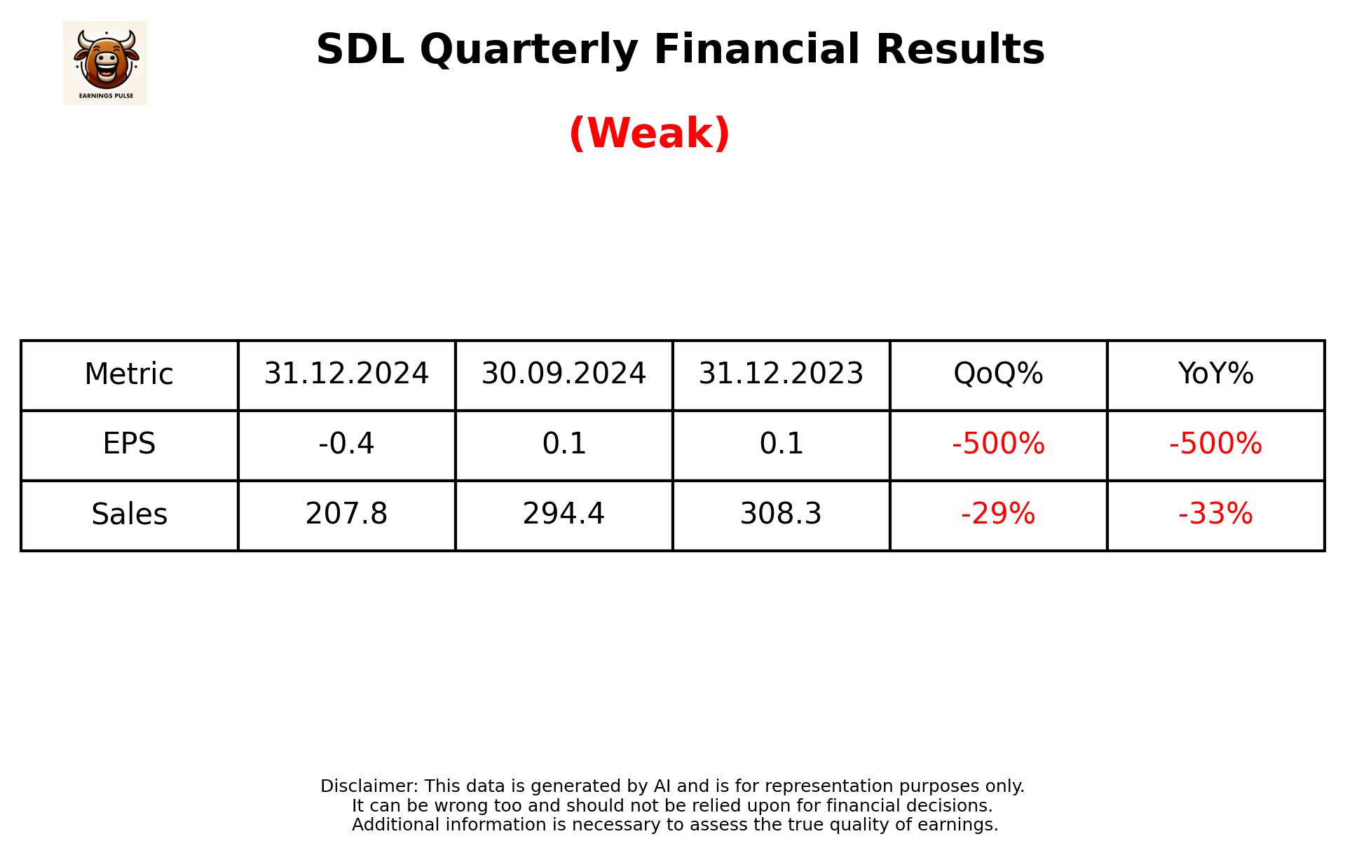 SDL Q3 2025 earnings summary