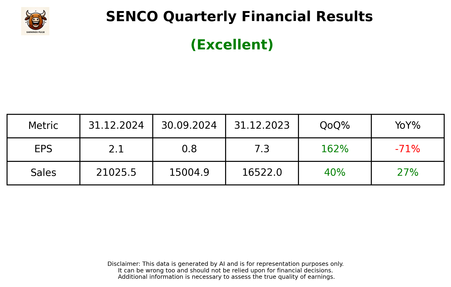 SENCO Q3 2025 earnings summary