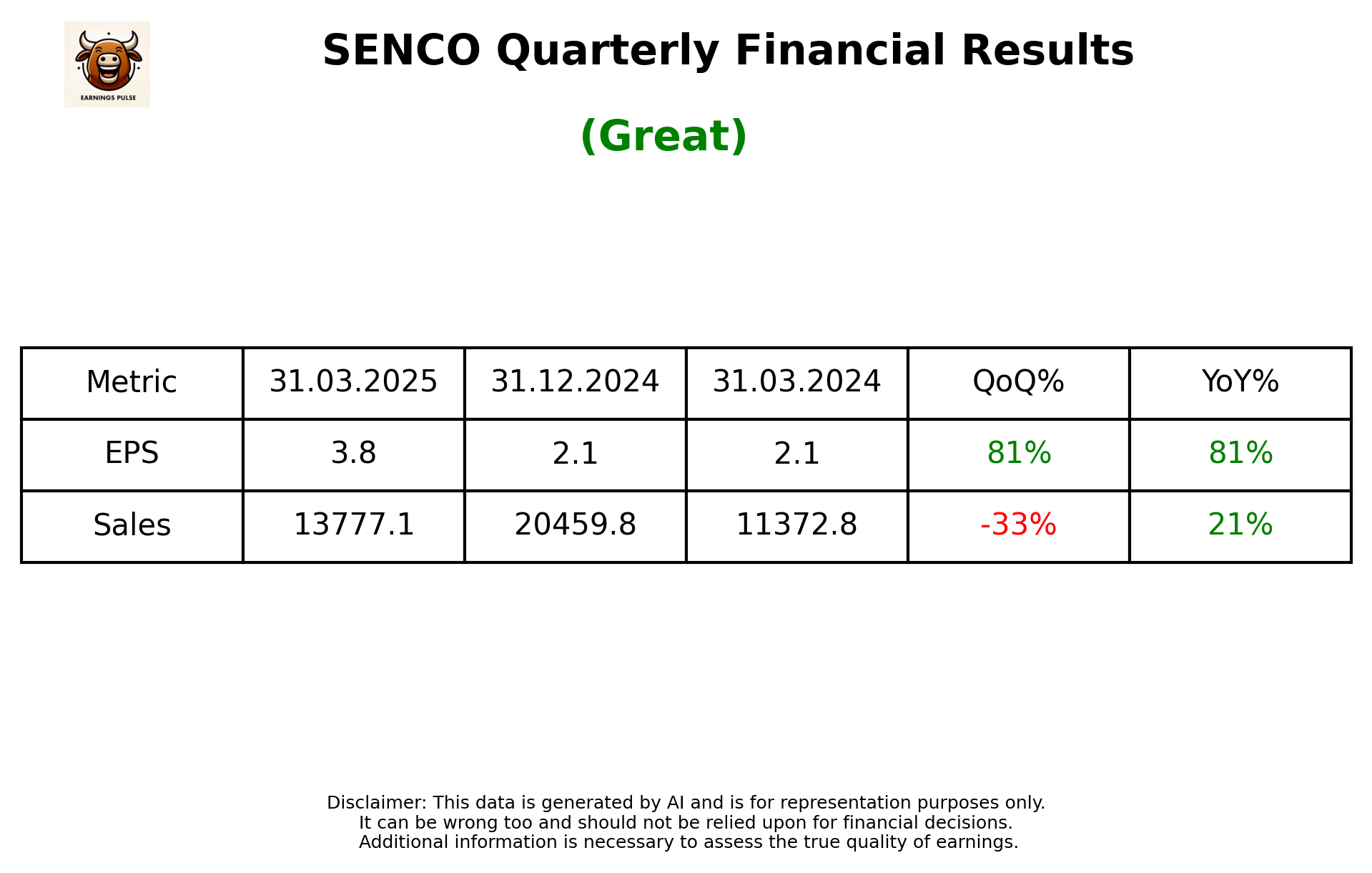 SENCO Q4 2025 earnings summary