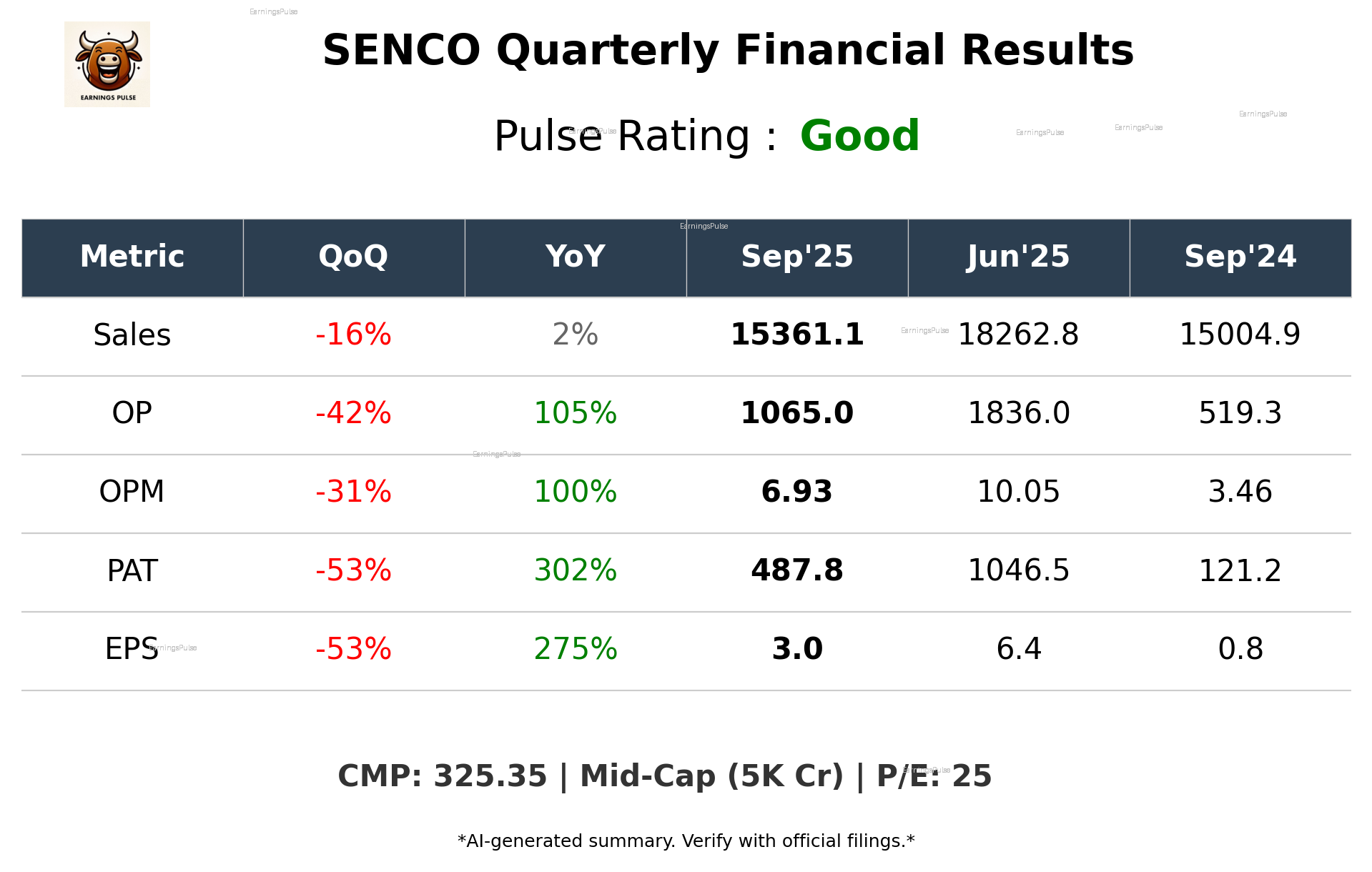 SENCO Q2 2026 earnings summary
