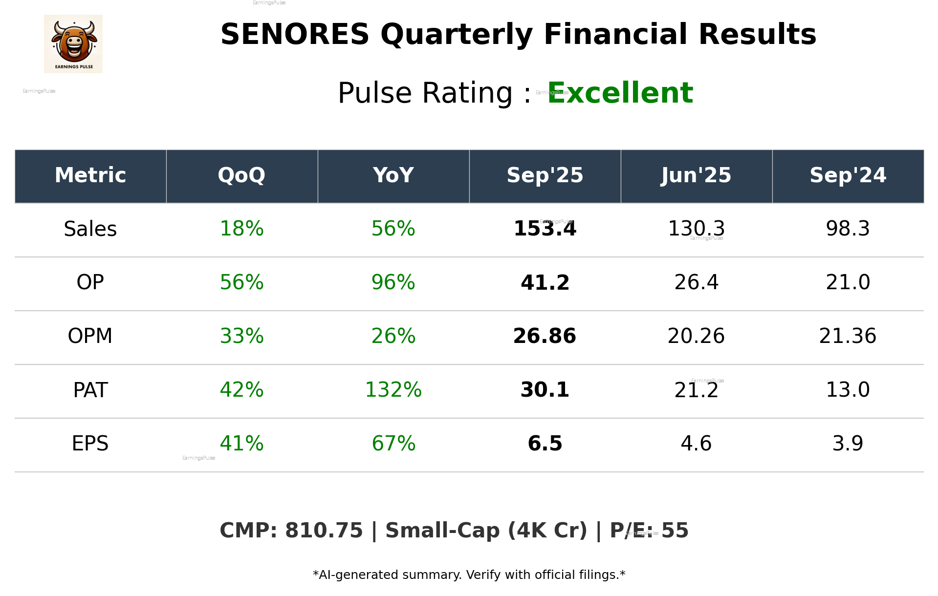 SENORES Q2 2026 earnings summary