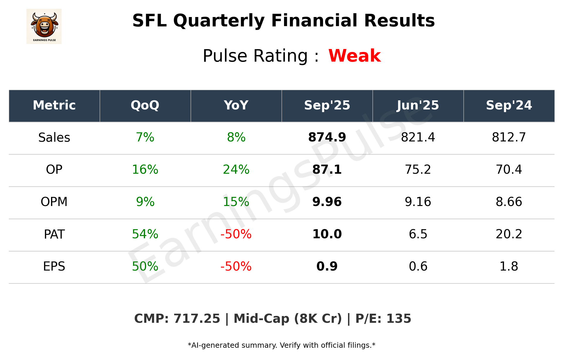 SFL Q2 2026 earnings summary
