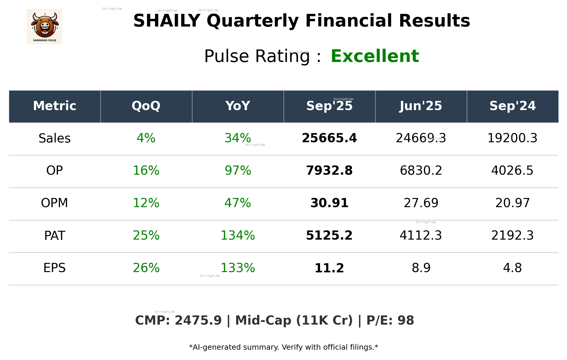 SHAILY Q2 2026 earnings summary