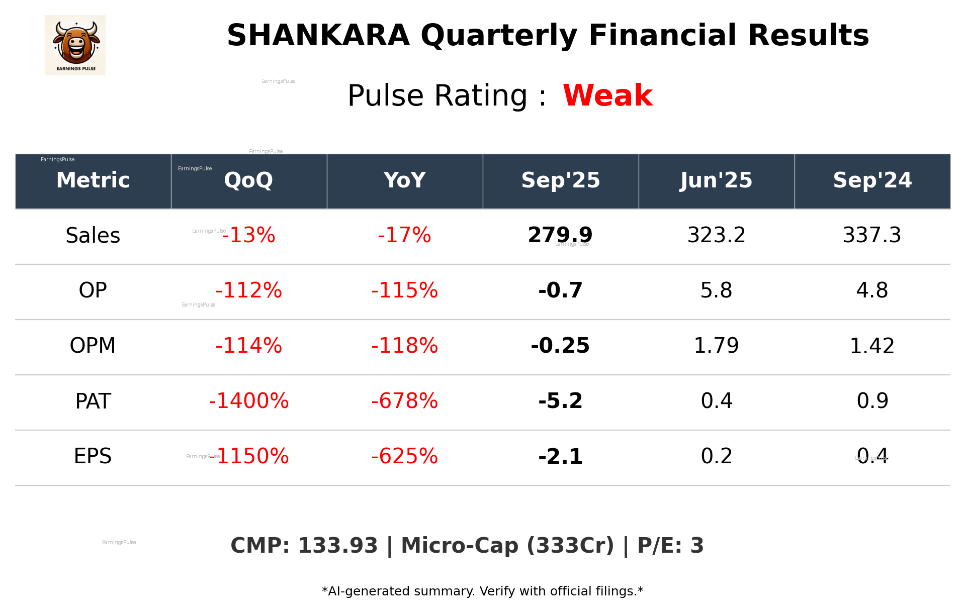 SHANKARA Q2 2026 earnings summary