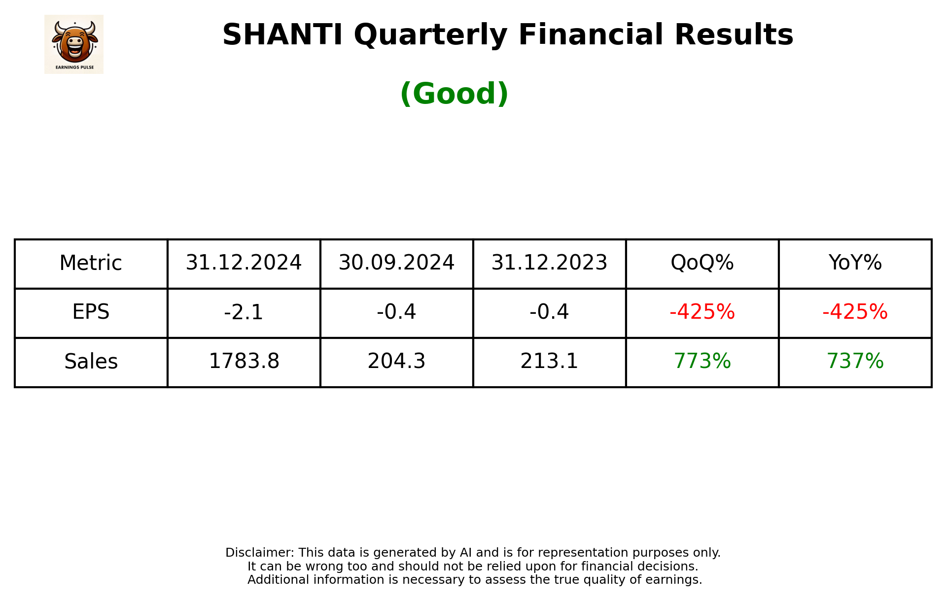SHANTI Q3 2025 earnings summary