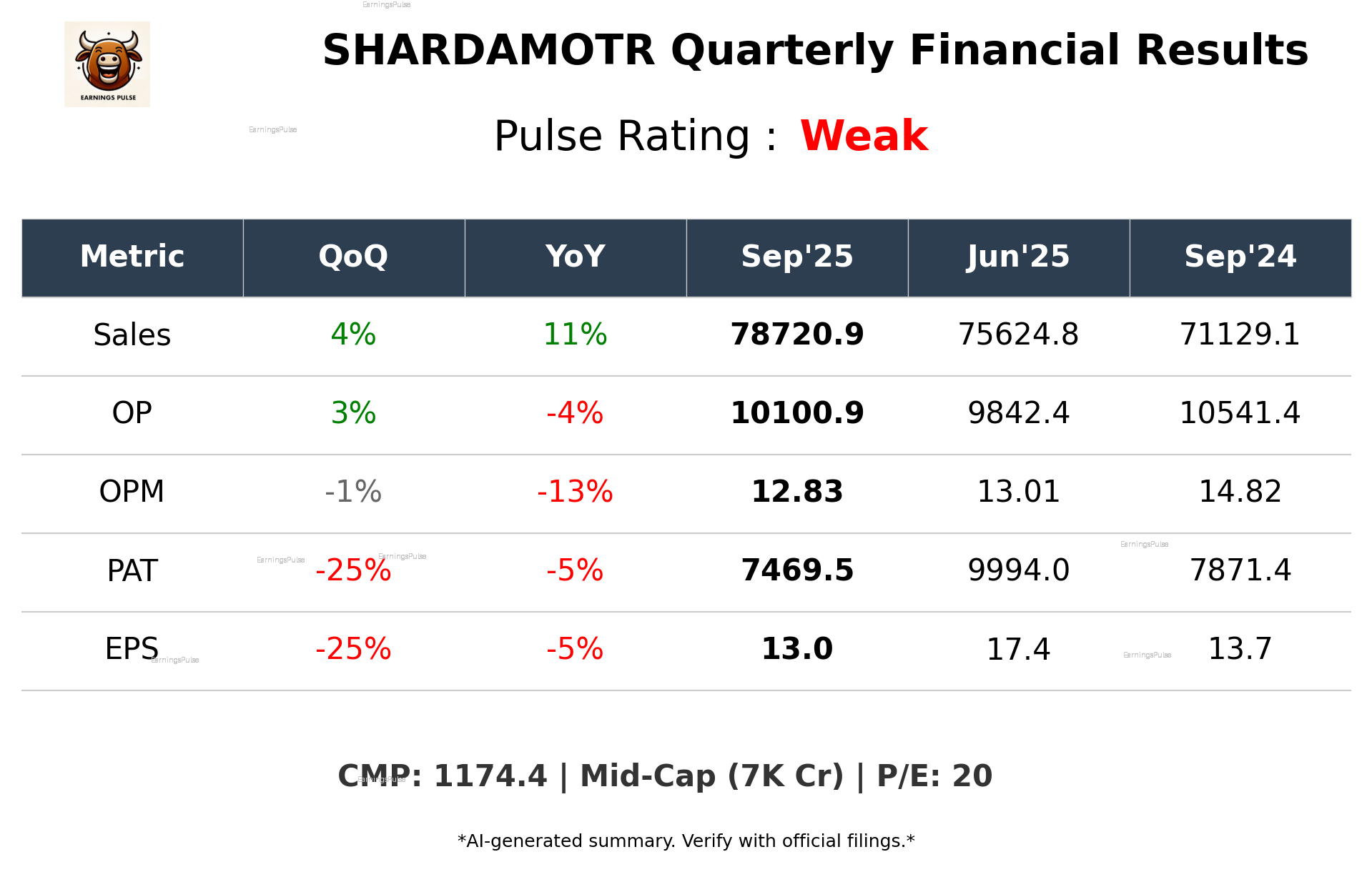 SHARDAMOTR Q2 2026 earnings summary