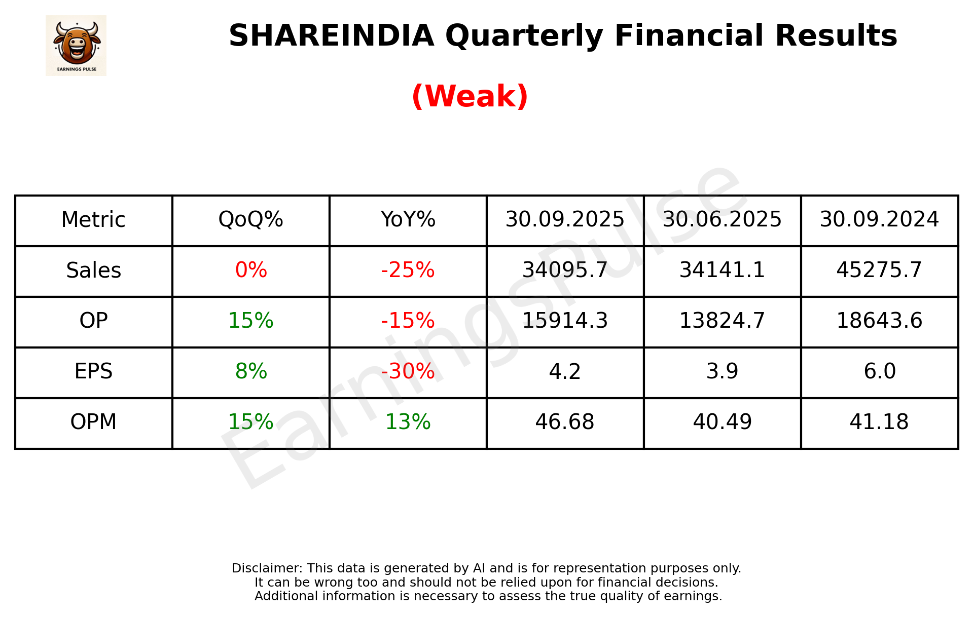 SHAREINDIA — earnings summary