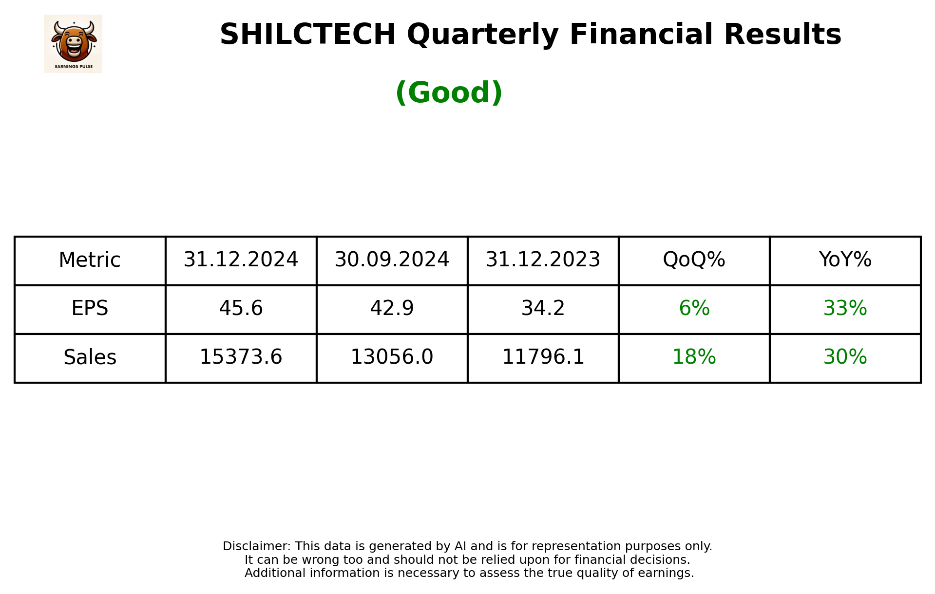 SHILCTECH Q3 2025 earnings summary