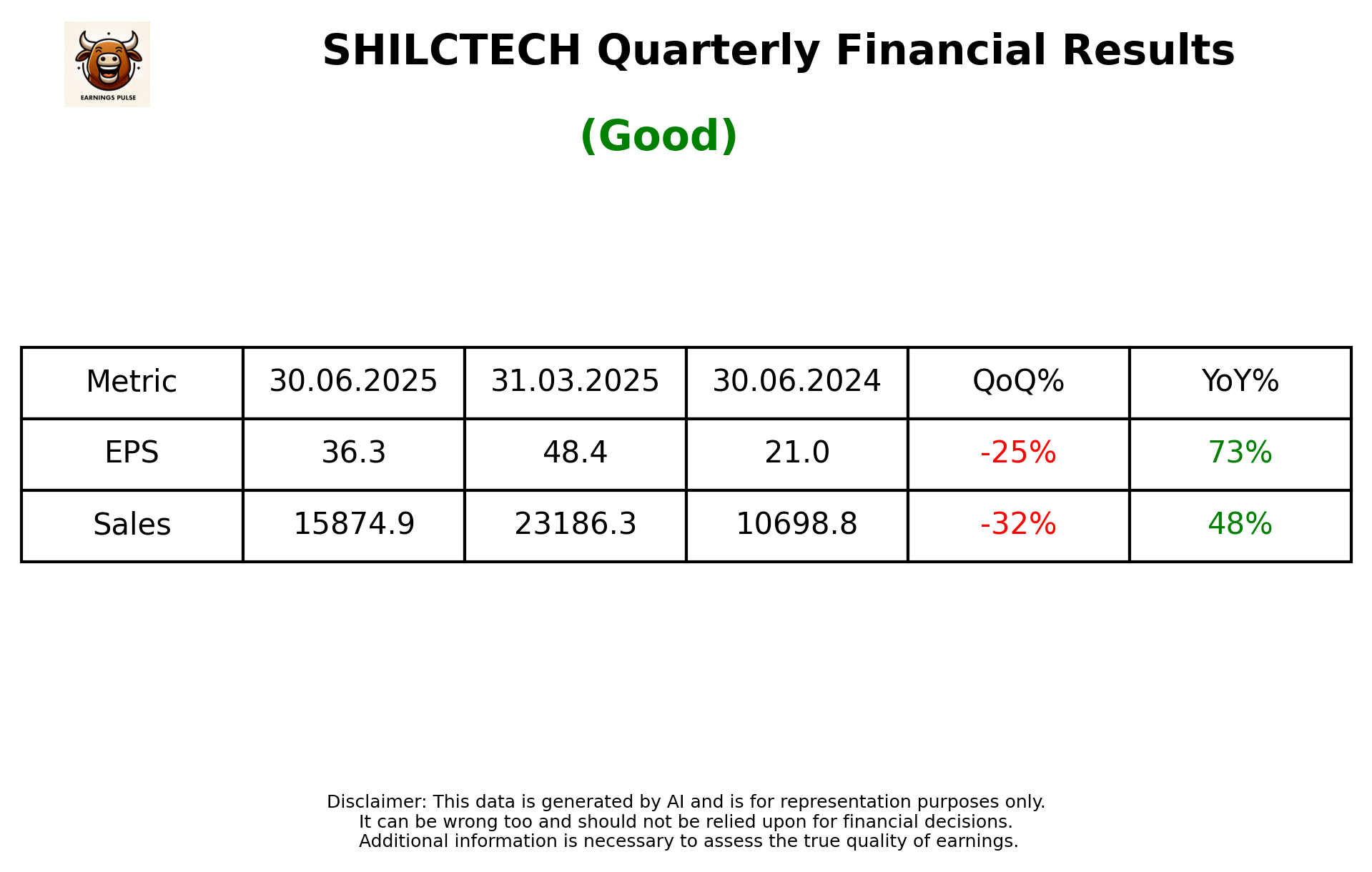 SHILCTECH Q1 2026 earnings summary