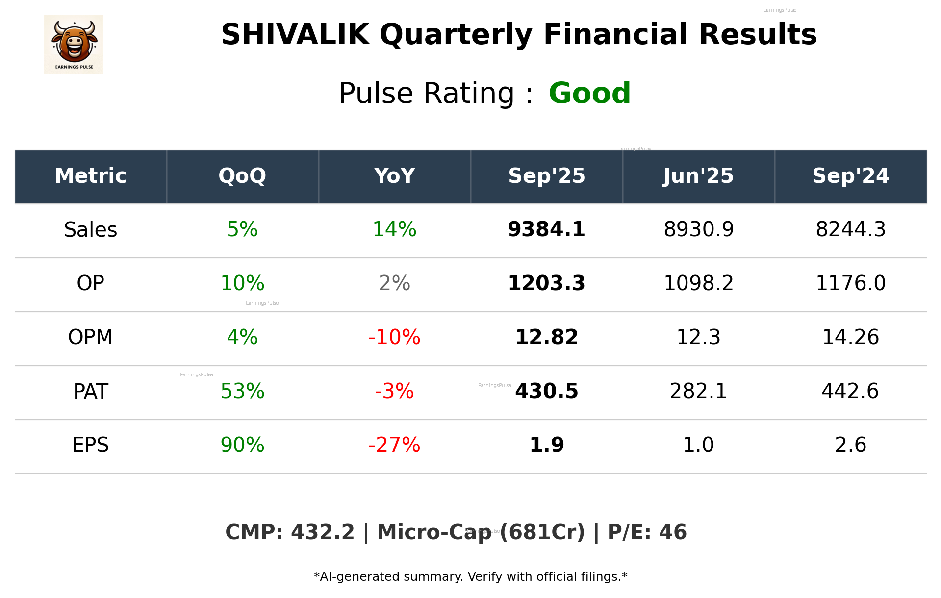 SHIVALIK Q2 2026 earnings summary