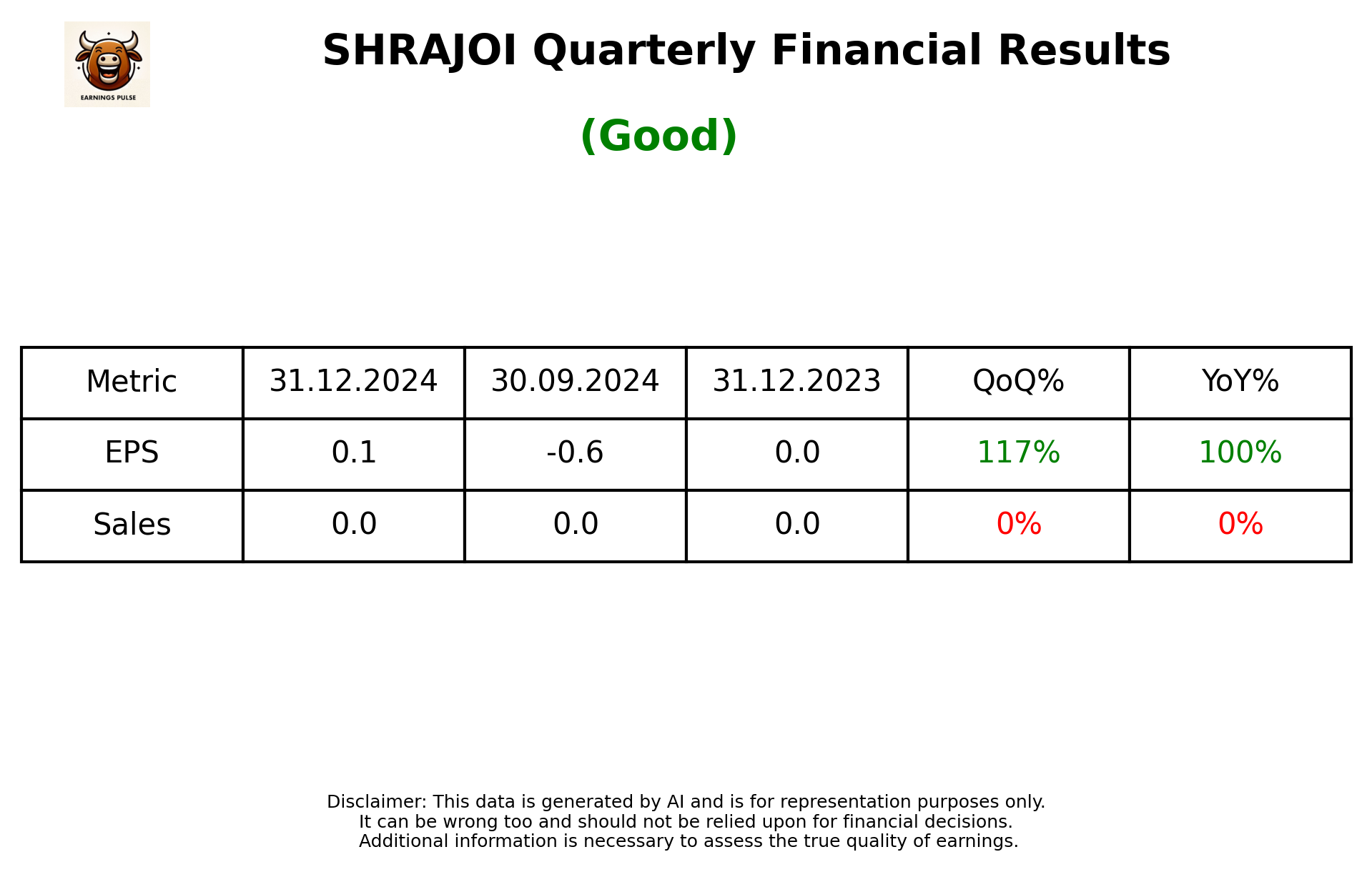 SHRAJOI Q3 2025 earnings summary