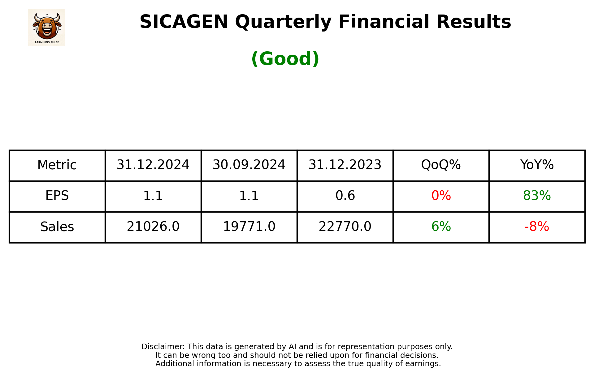 SICAGEN Q3 2025 earnings summary