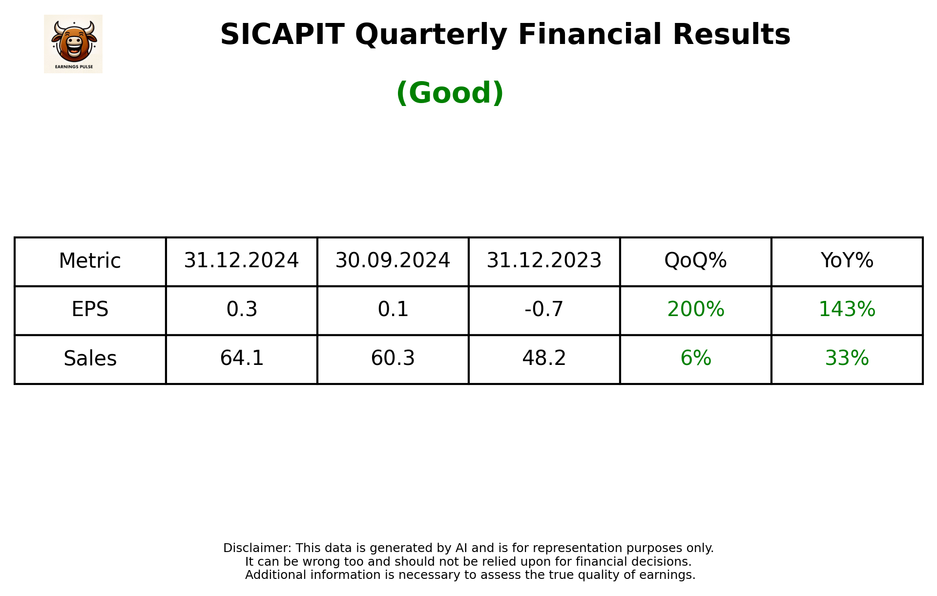SICAPIT Q3 2025 earnings summary
