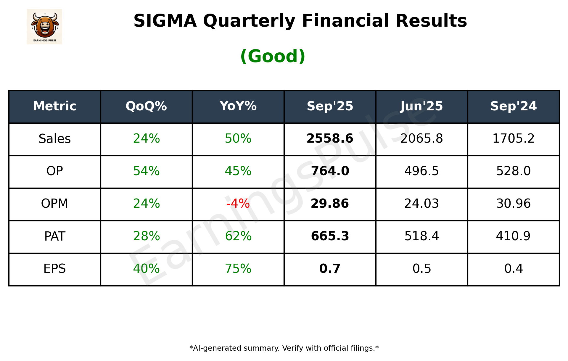 SIGMA Q2 2026 earnings summary
