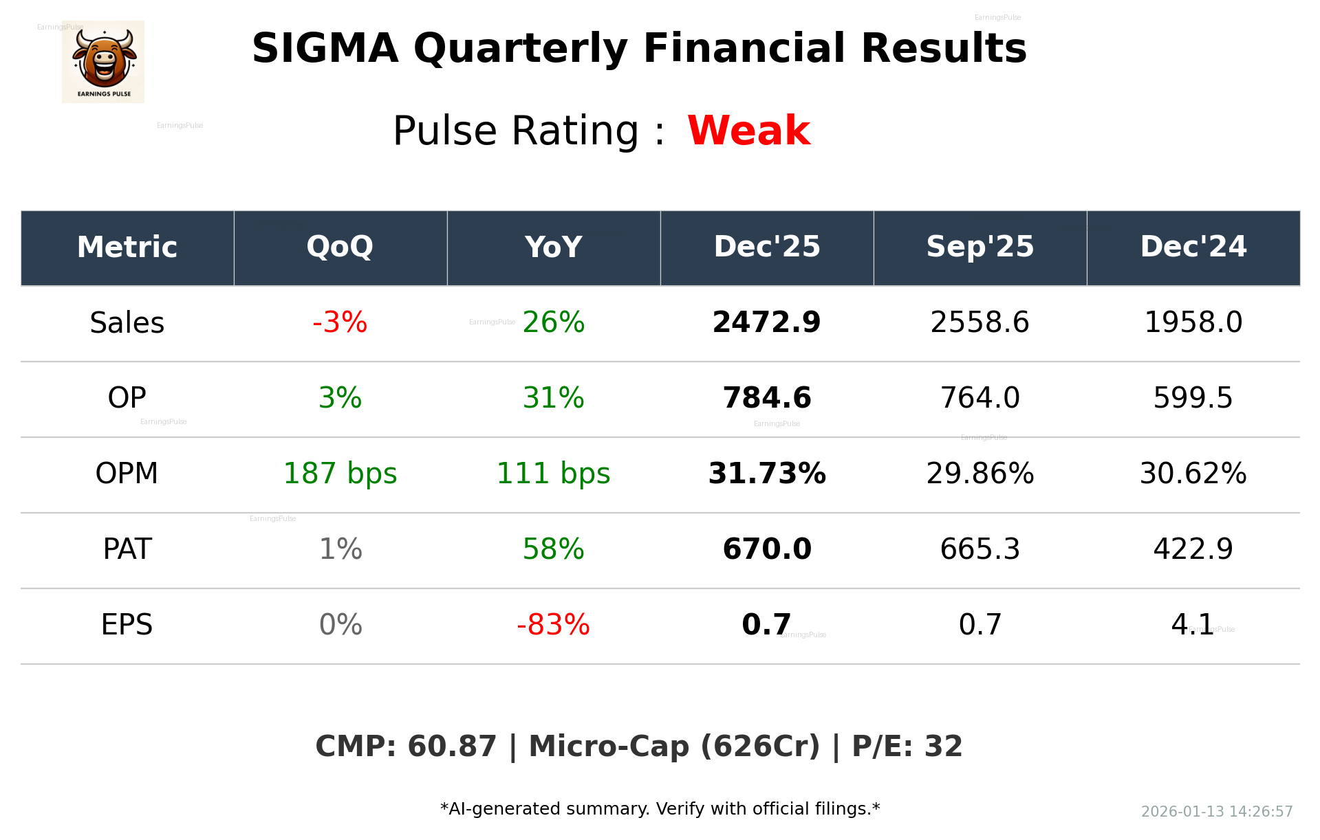 SIGMA Q3 2026 earnings summary