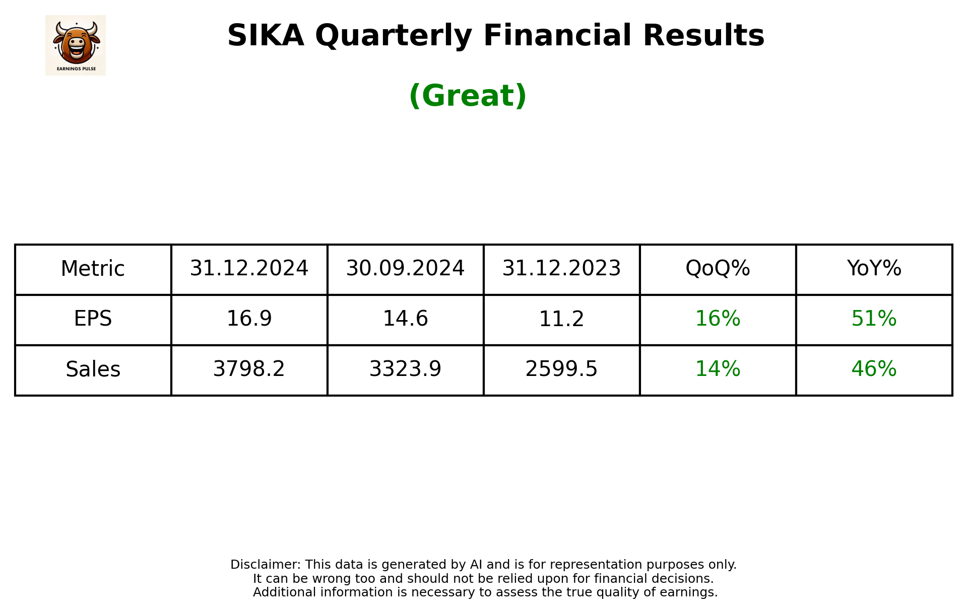 SIKA Q3 2025 earnings summary