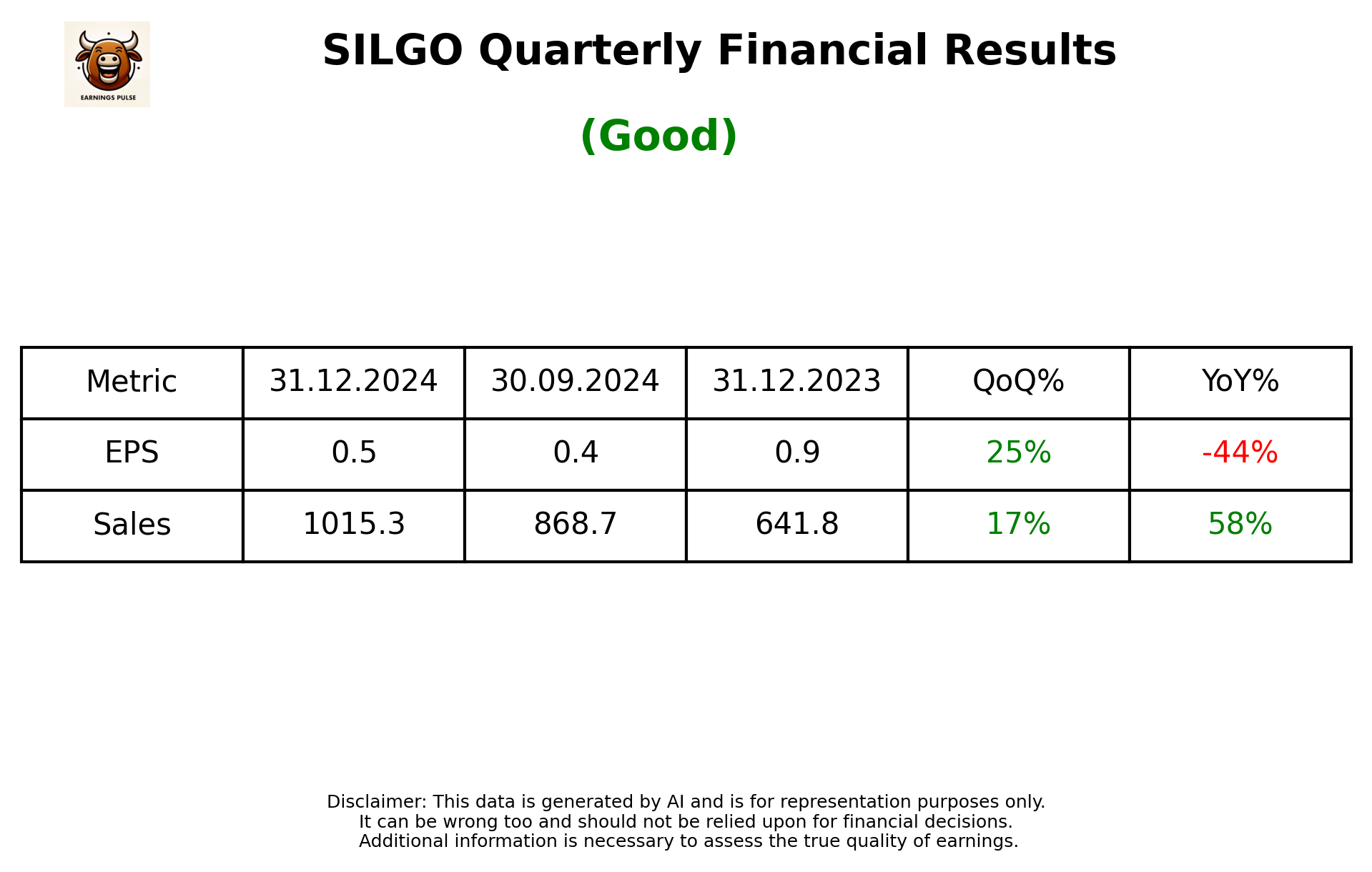 SILGO Q3 2025 earnings summary