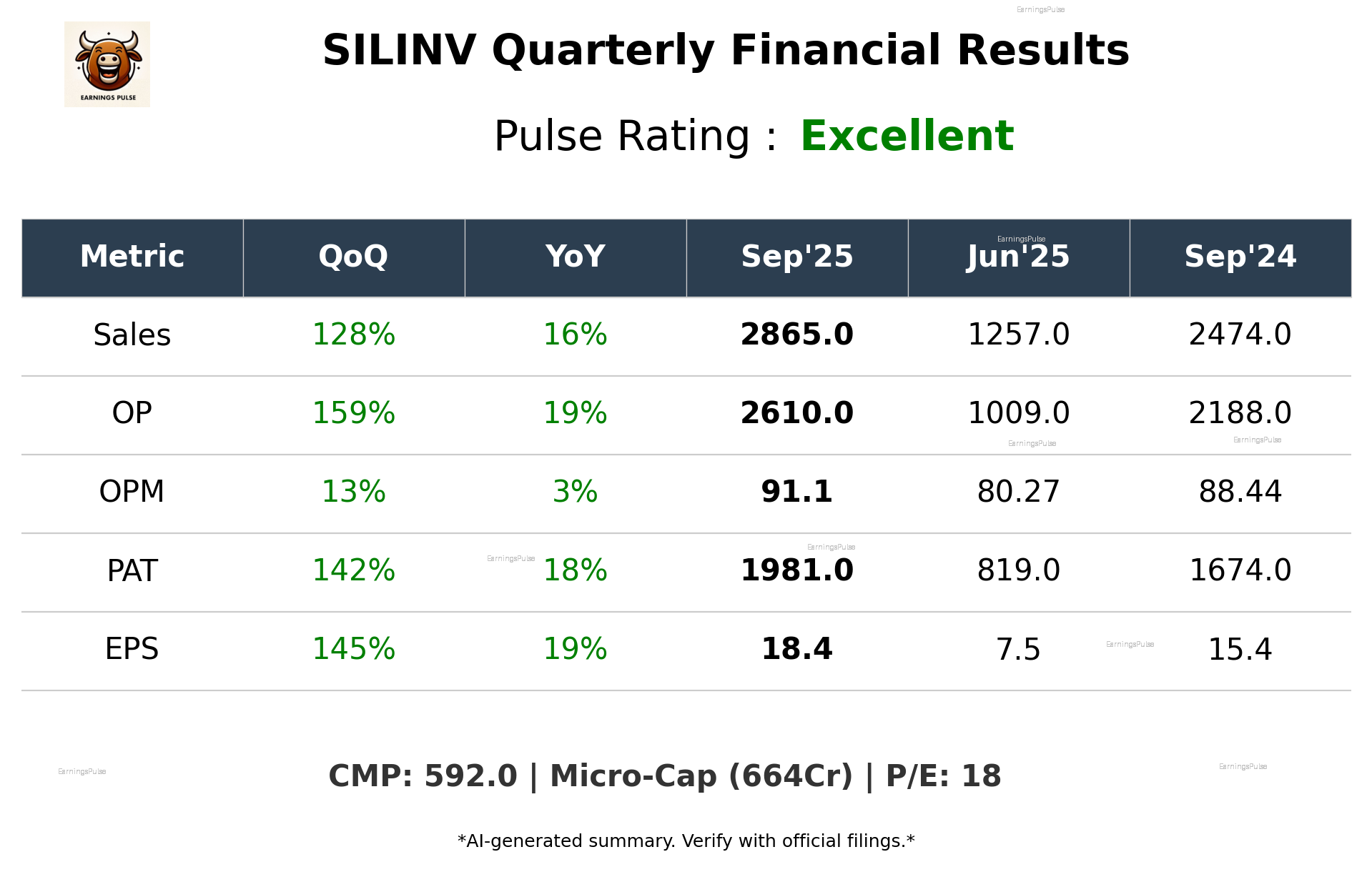 SILINV Q2 2026 earnings summary