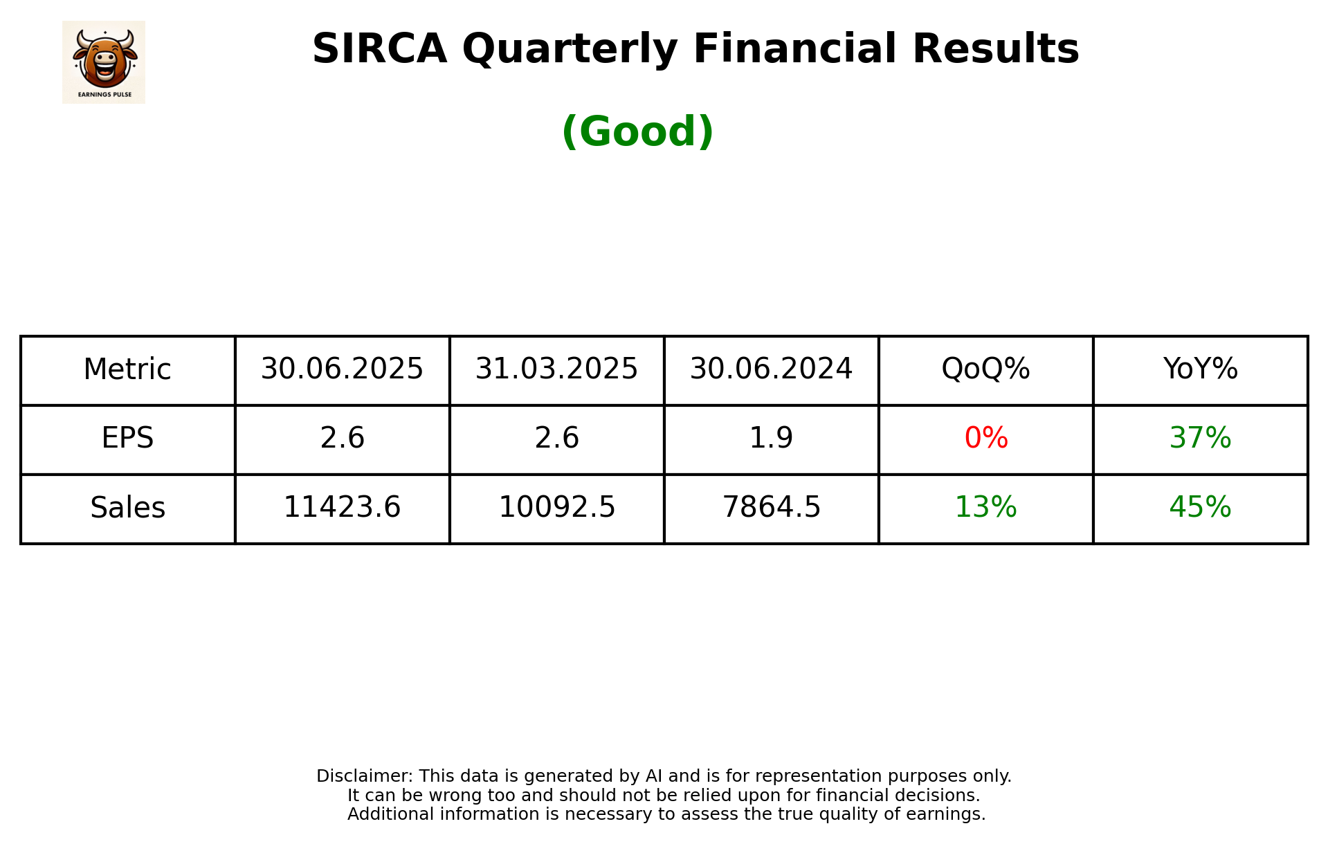 SIRCA Q1 2026 earnings summary