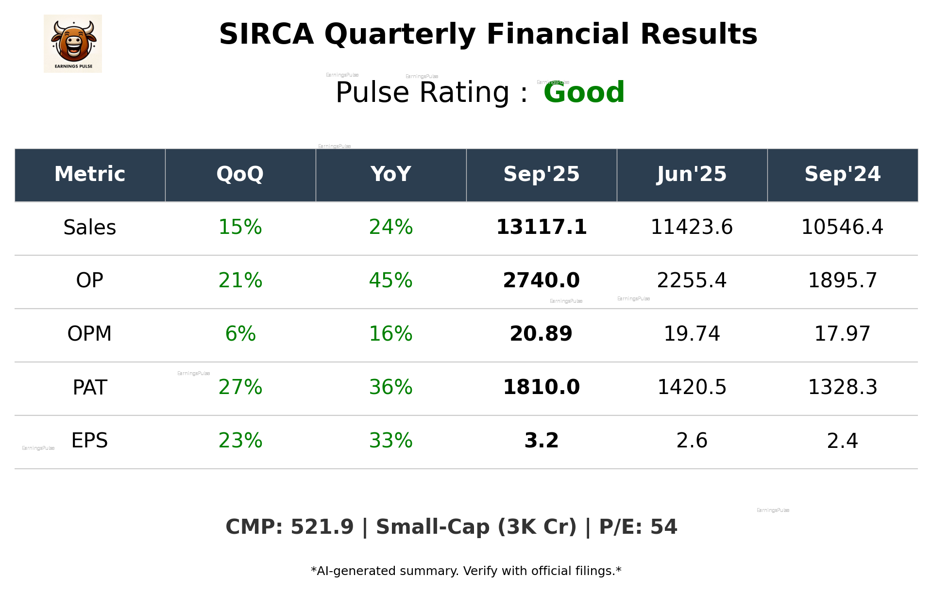 SIRCA Q2 2026 earnings summary