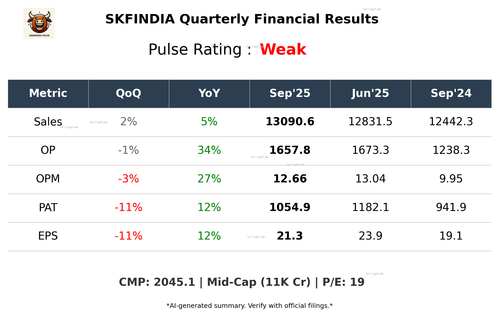 SKFINDIA Q2 2026 earnings summary
