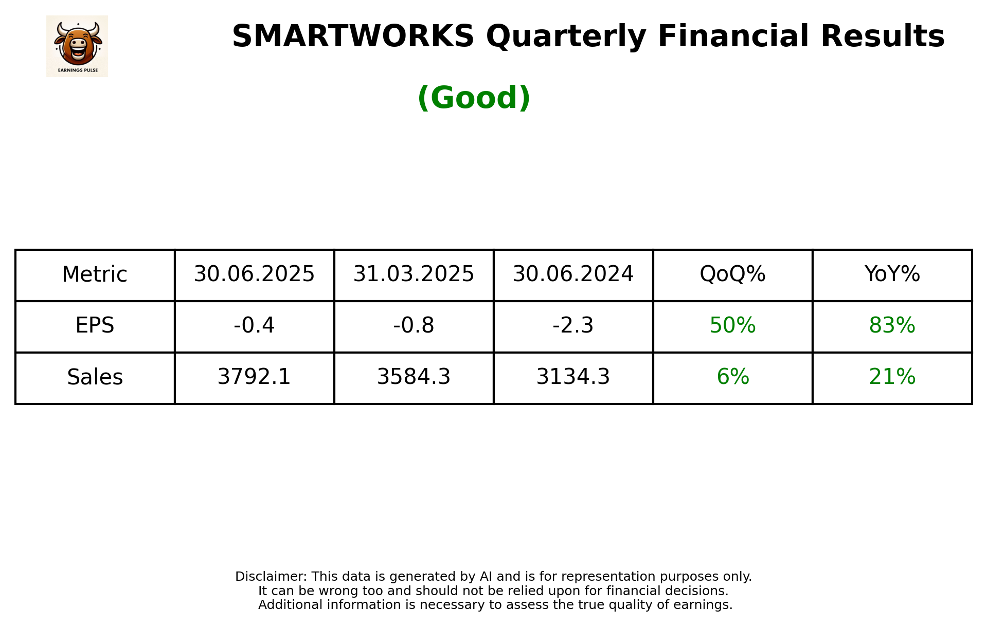SMARTWORKS Q1 2026 earnings summary