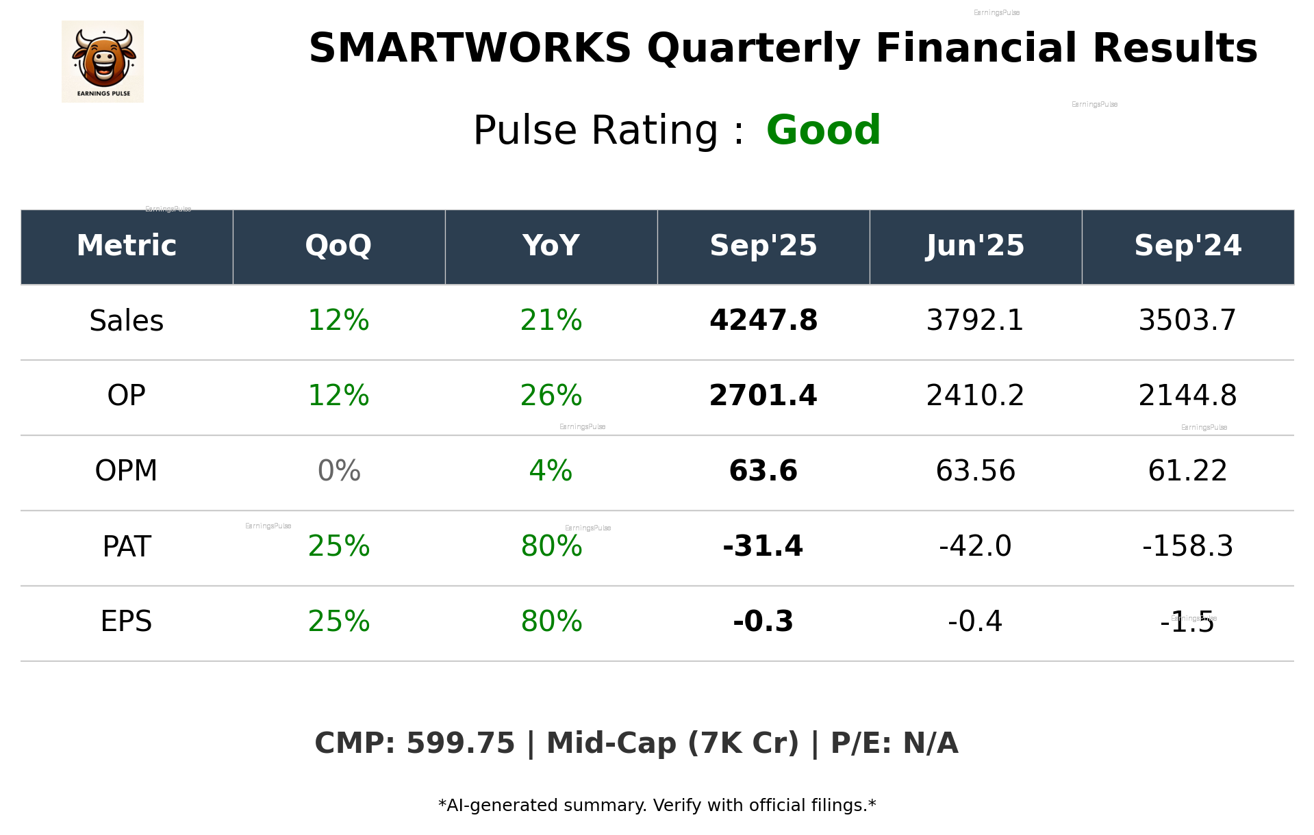 SMARTWORKS Q2 2026 earnings summary