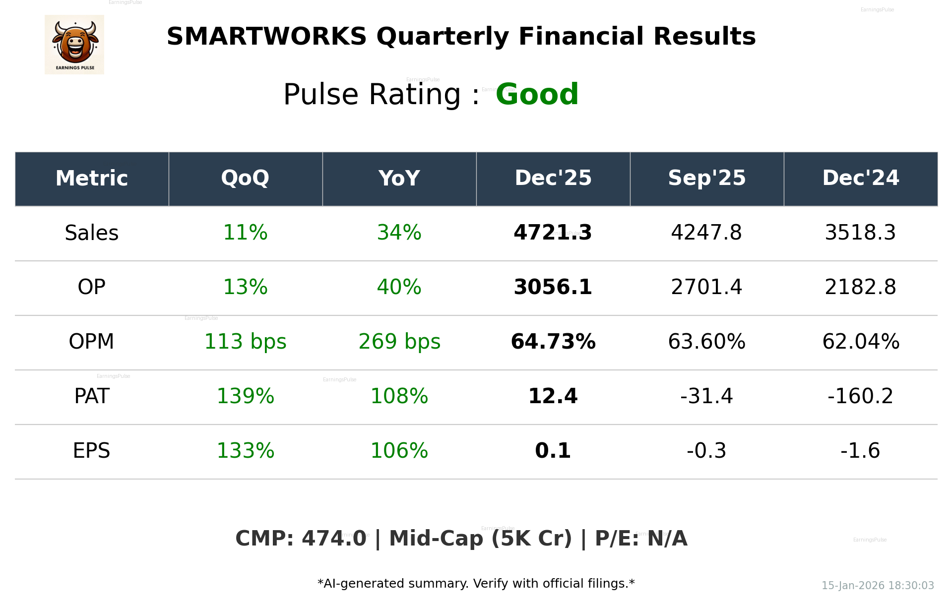 SMARTWORKS Q3 2026 earnings summary