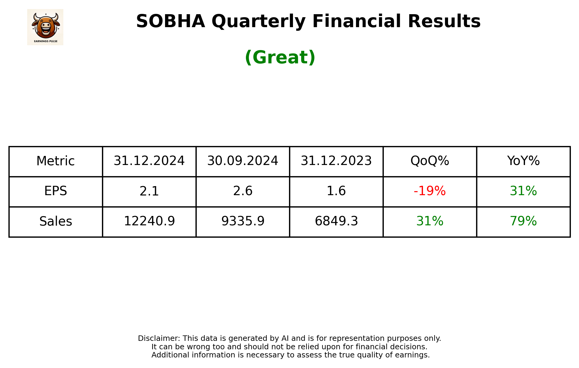 SOBHA Q3 2025 earnings summary