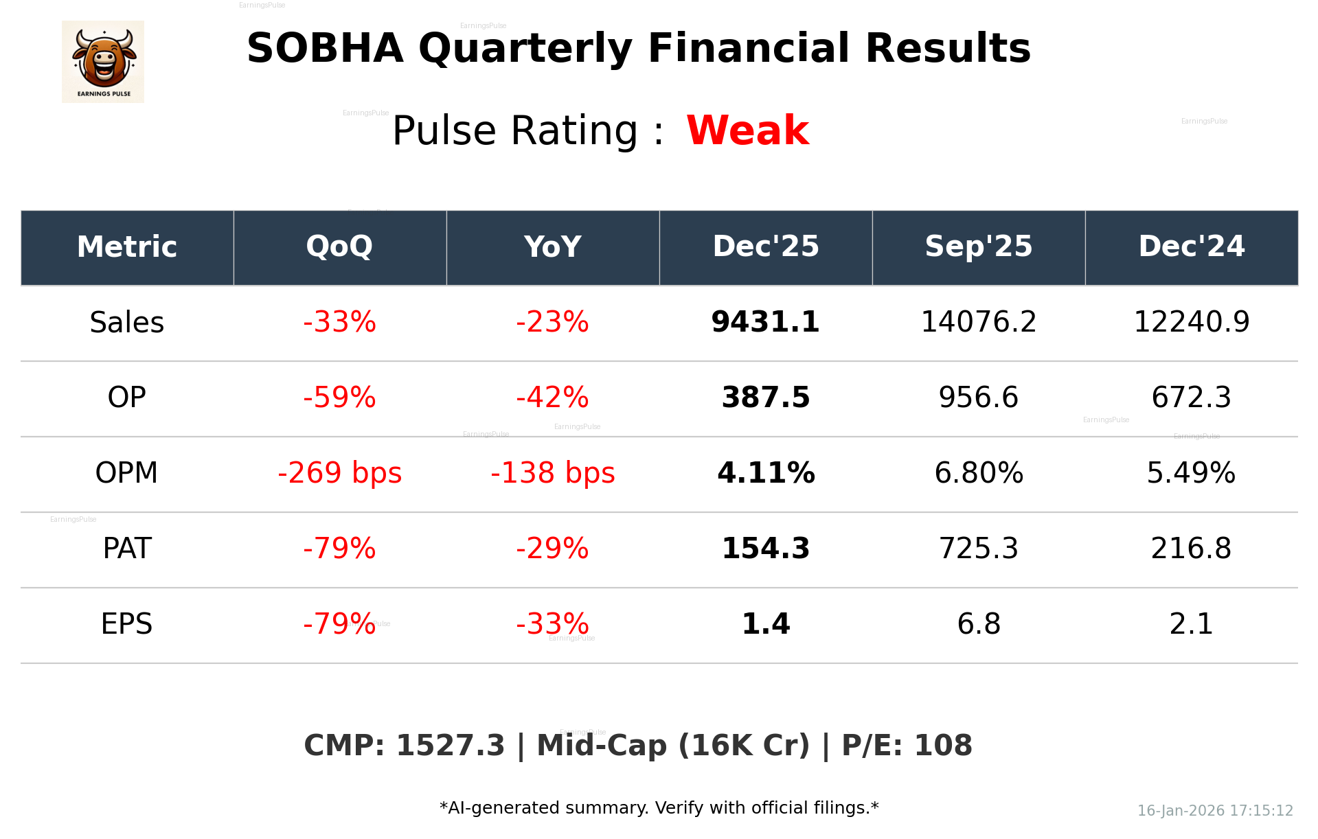 SOBHA Q3 2026 earnings summary