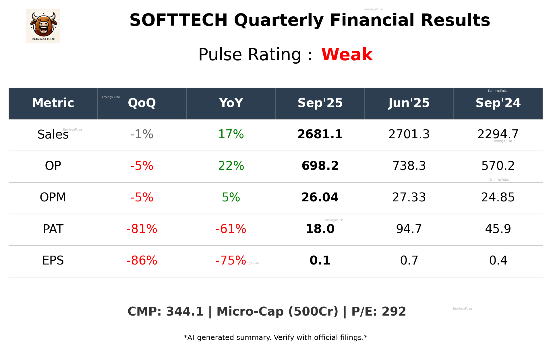SOFTTECH Q2 2026 earnings summary