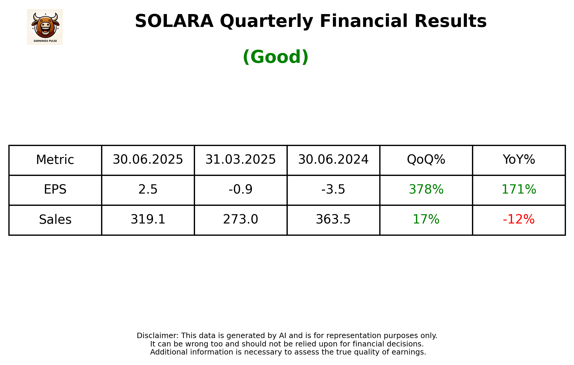 SOLARA Q1 2026 earnings summary