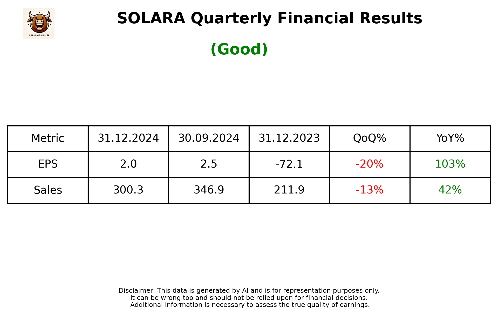 SOLARA Q3 2025 earnings summary