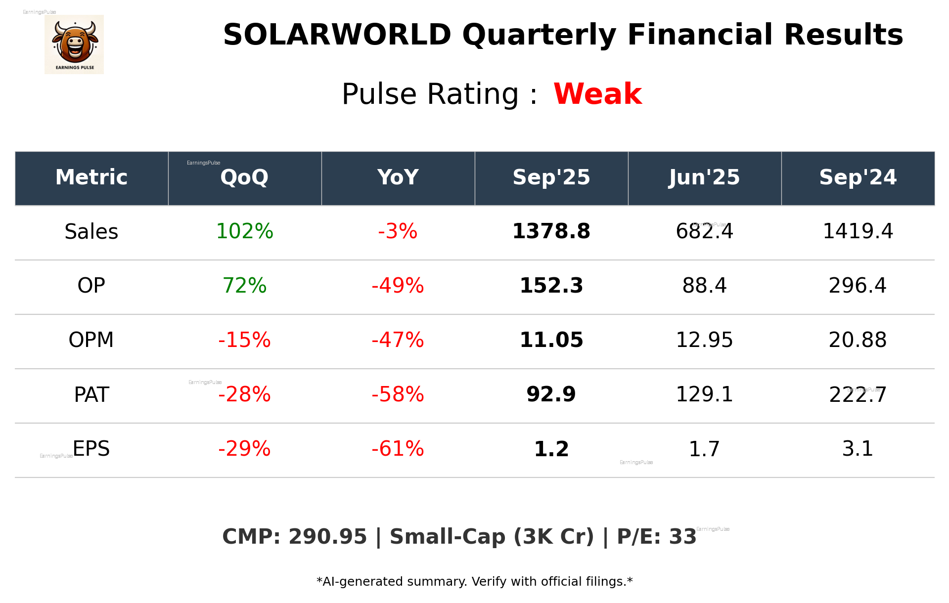 SOLARWORLD Q2 2026 earnings summary