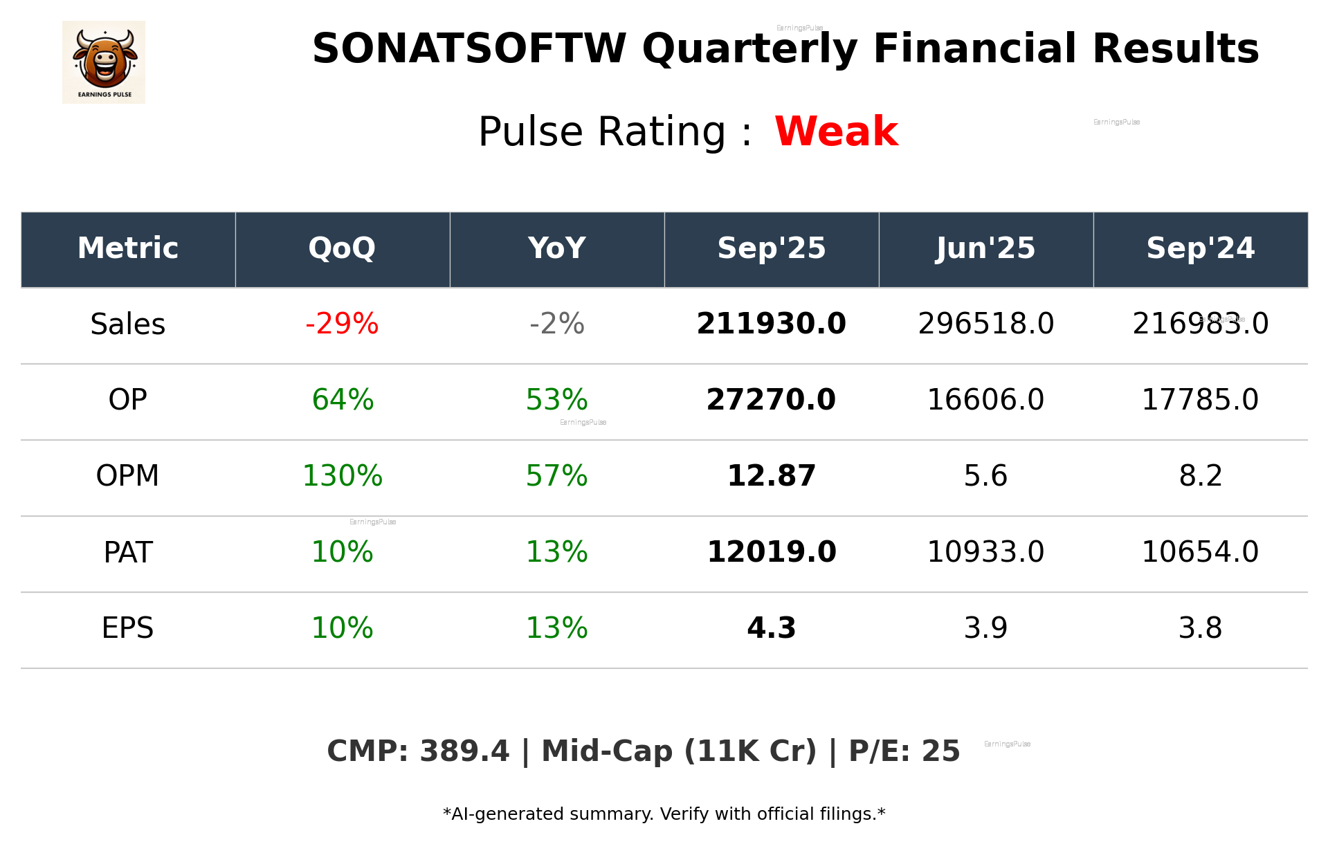 SONATSOFTW Q2 2026 earnings summary