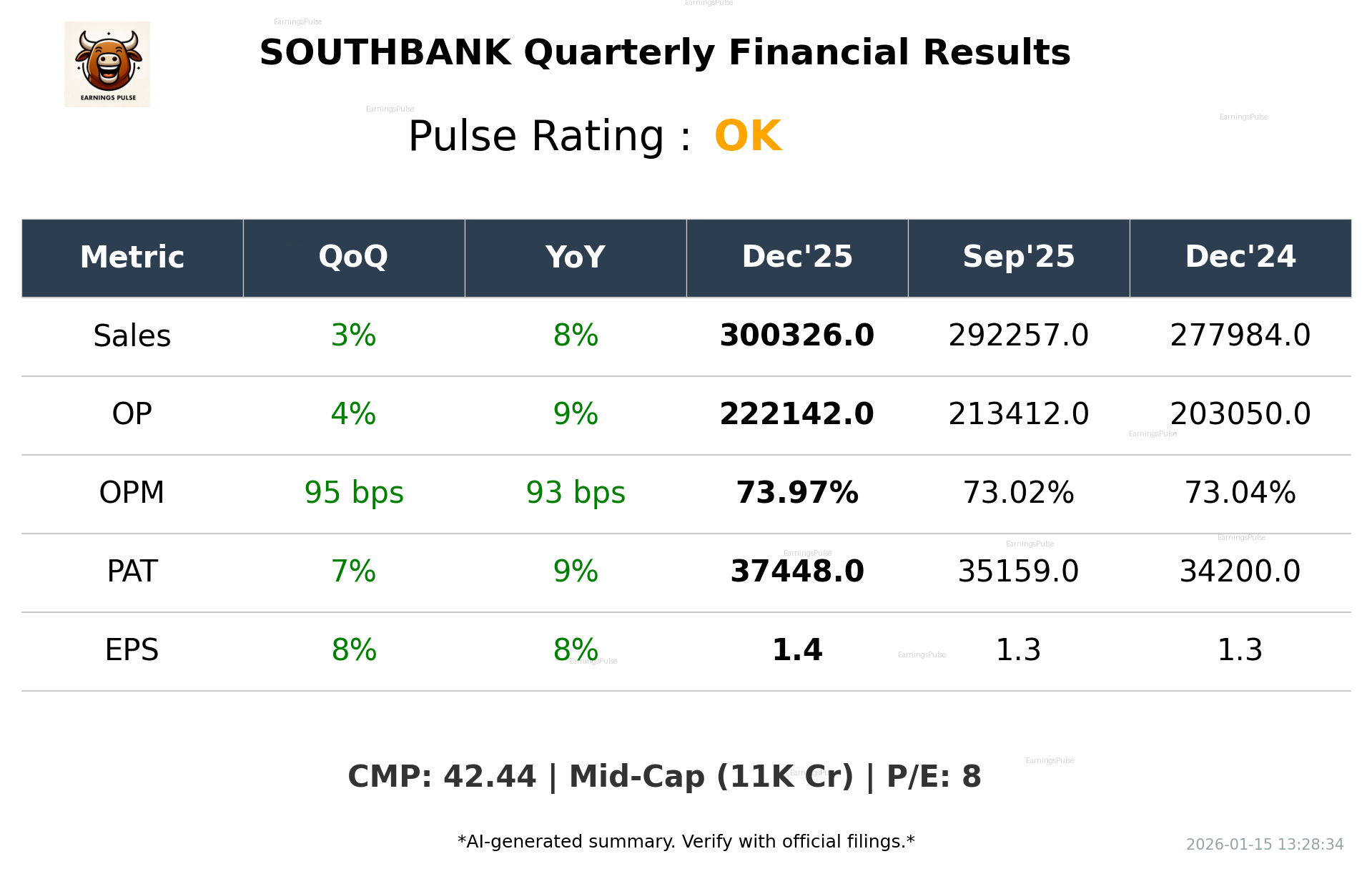 SOUTHBANK Q3 2026 earnings summary
