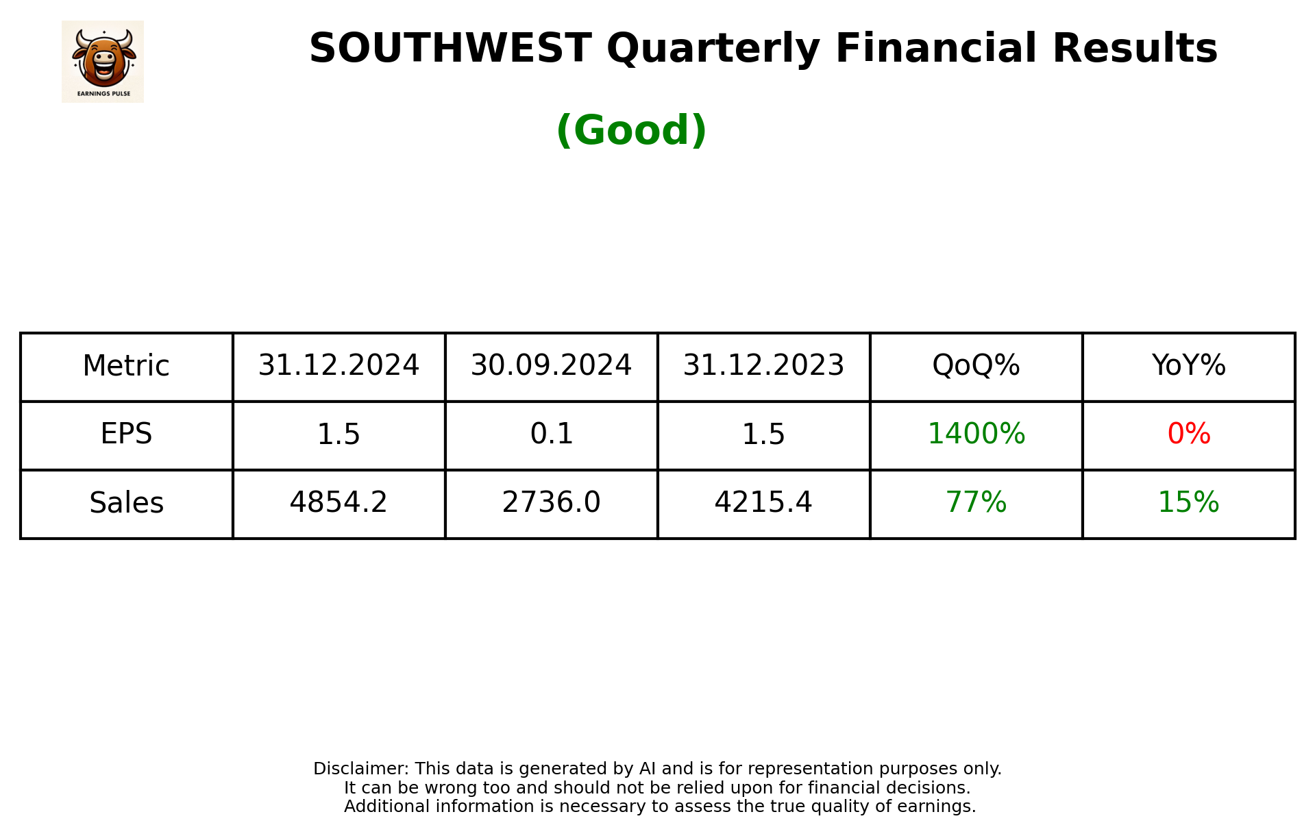 SOUTHWEST Q3 2025 earnings summary