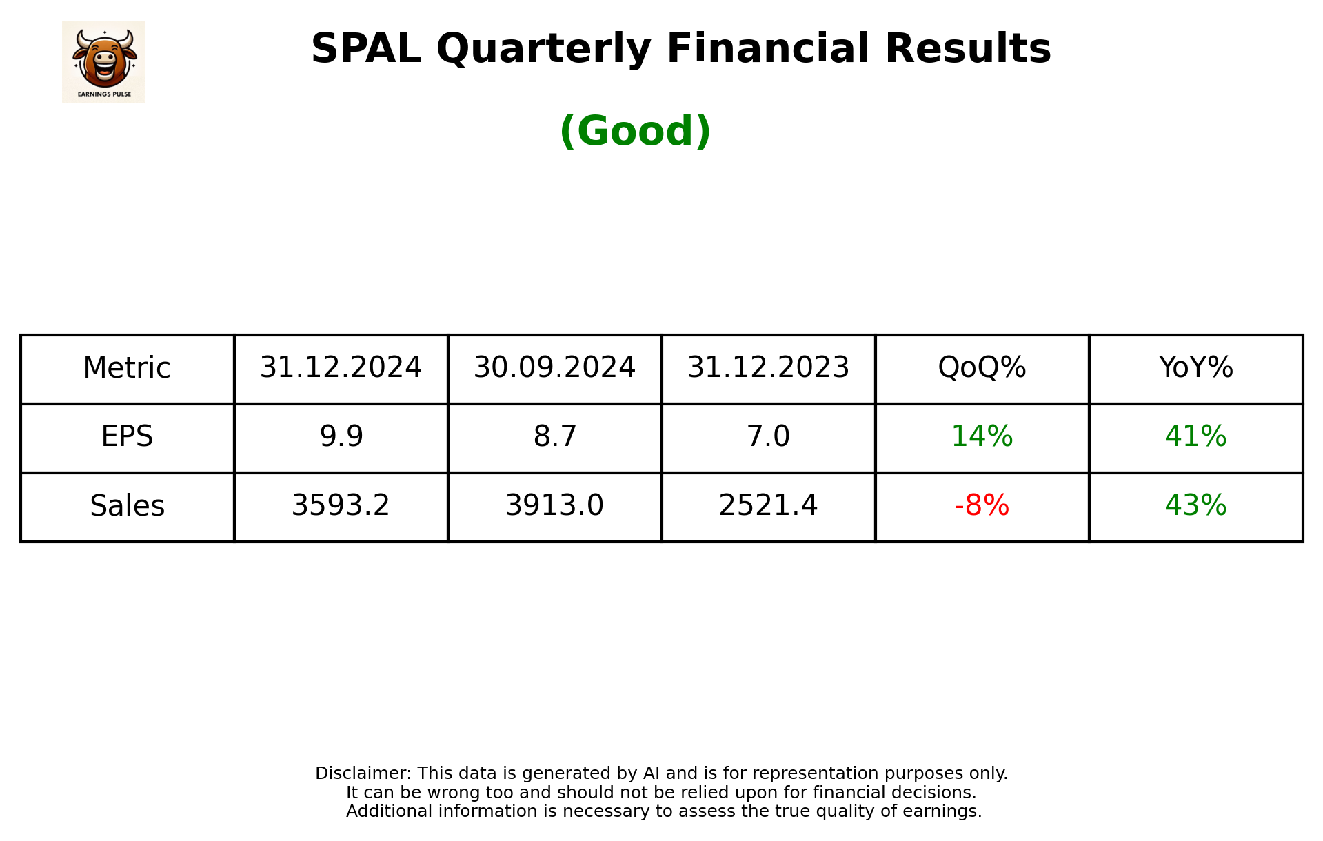 SPAL Q3 2025 earnings summary