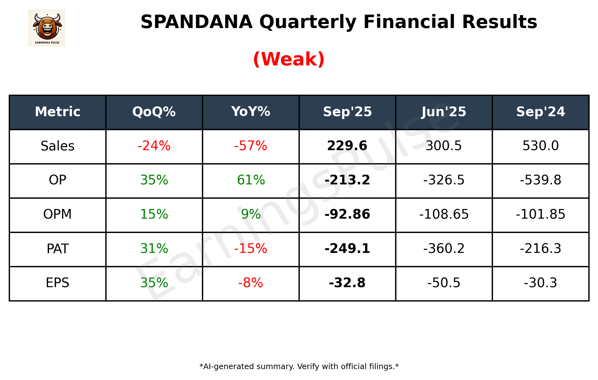 SPANDANA Q2 2026 earnings summary
