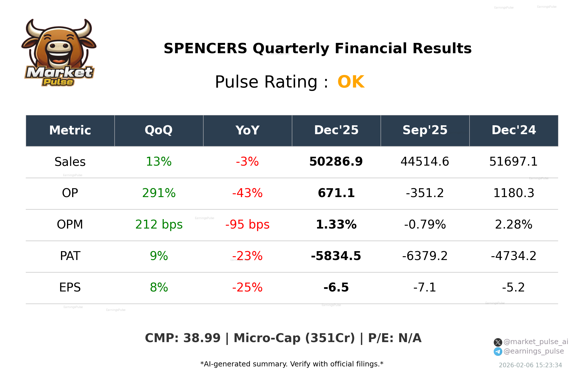 SPENCERS Q3 2026 earnings summary