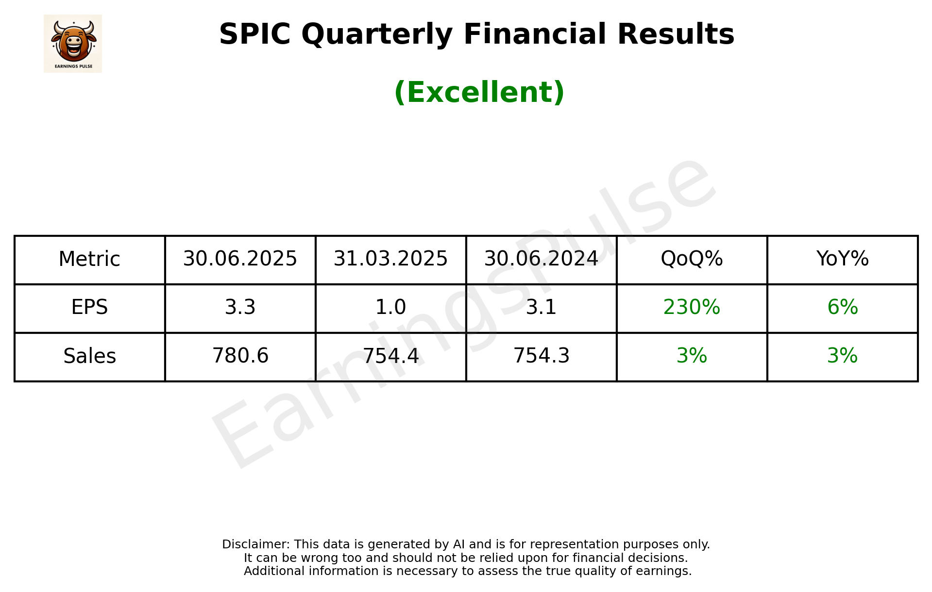 SPIC Q1 2026 earnings summary