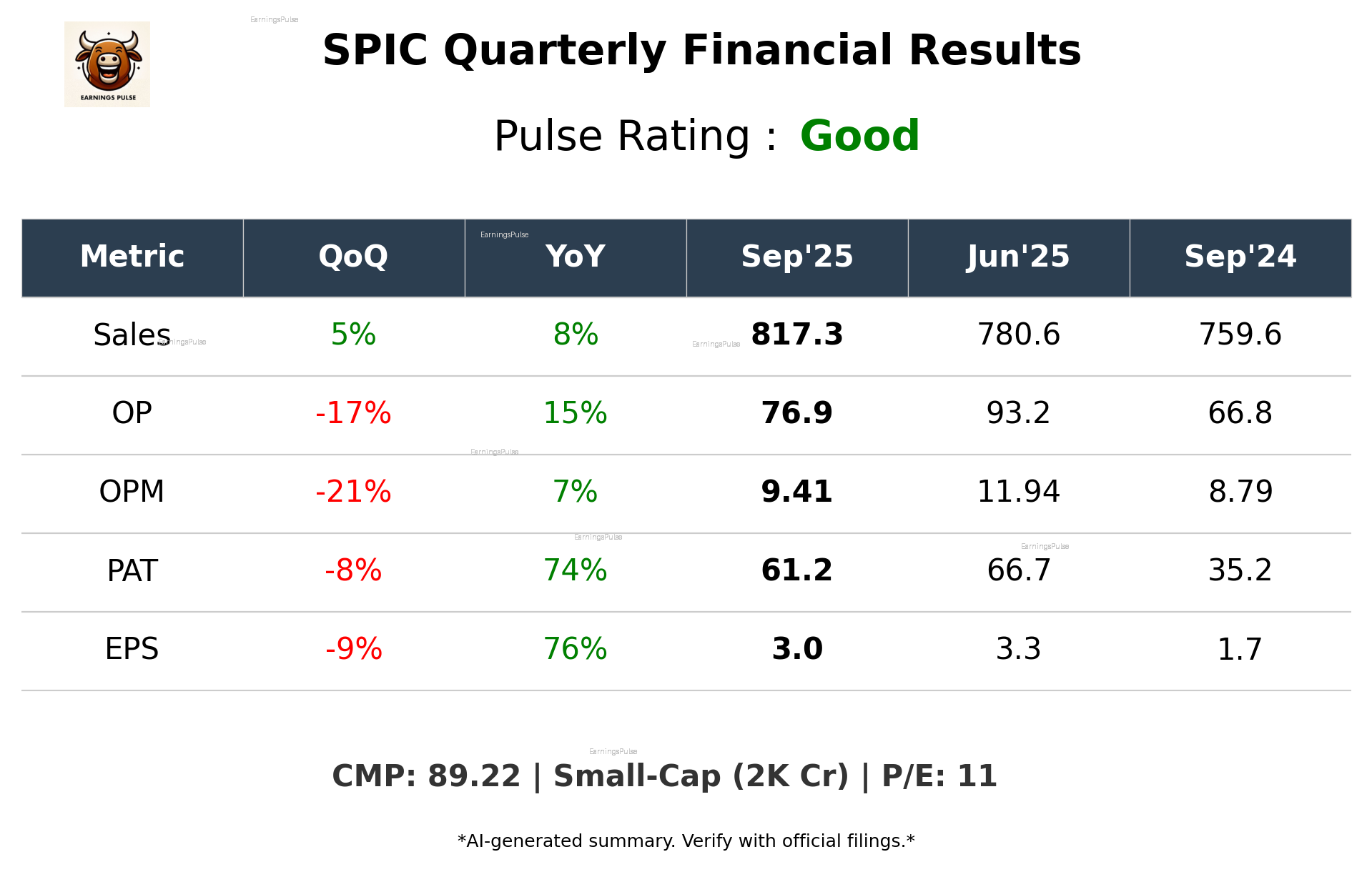 SPIC Q2 2026 earnings summary