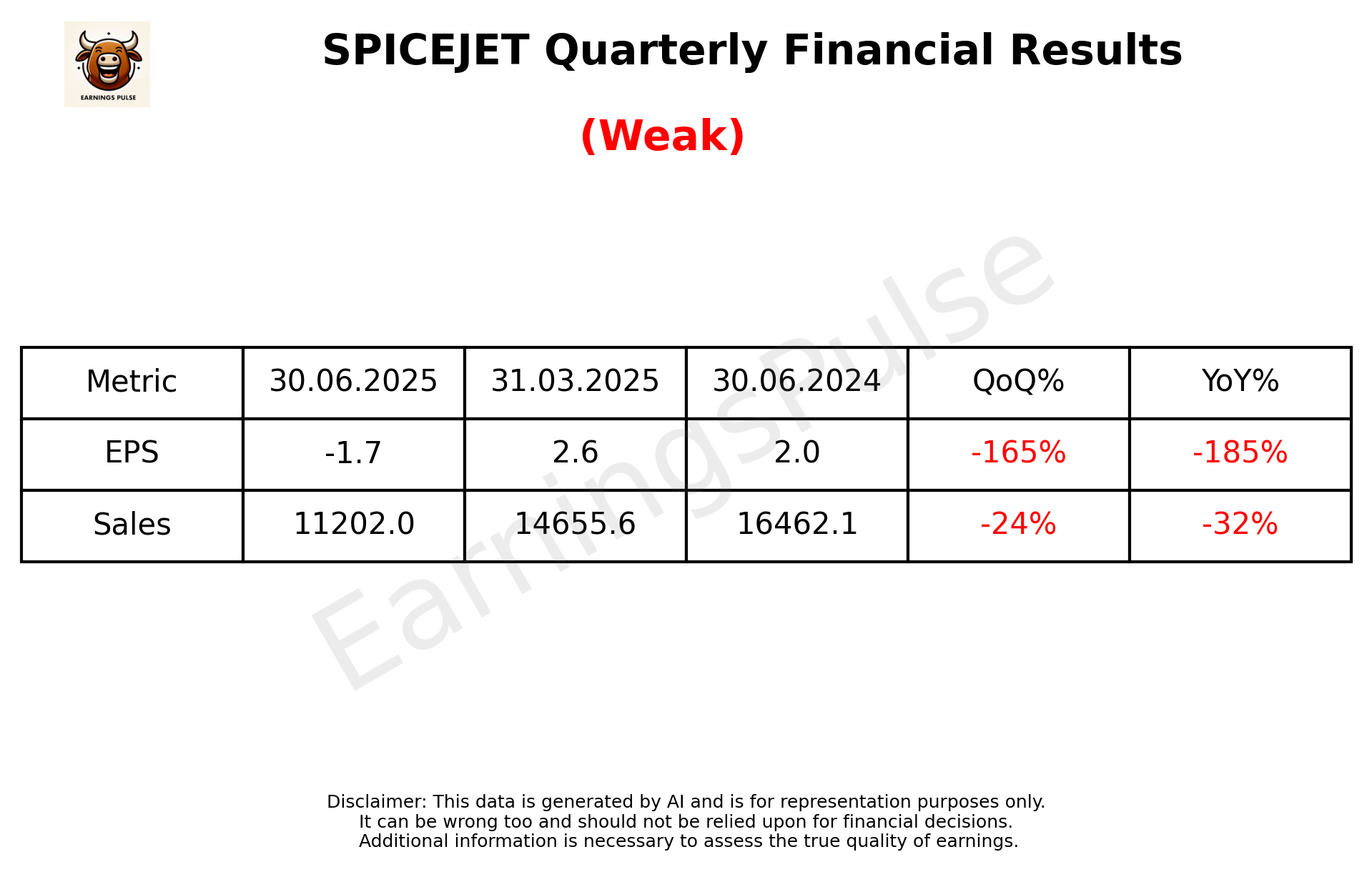 SPICEJET Q1 2026 earnings summary