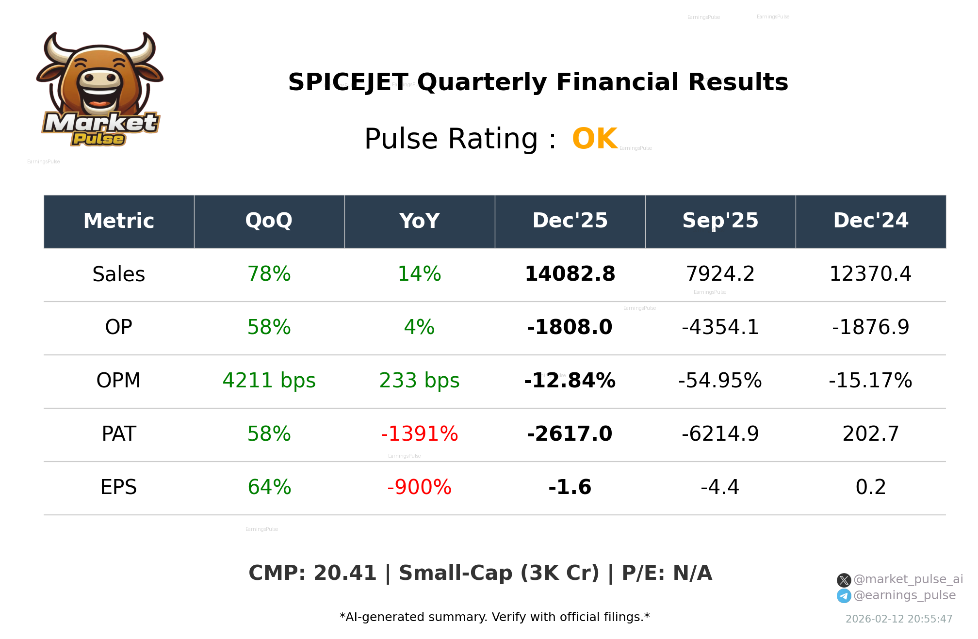 SPICEJET Q3 2026 earnings summary